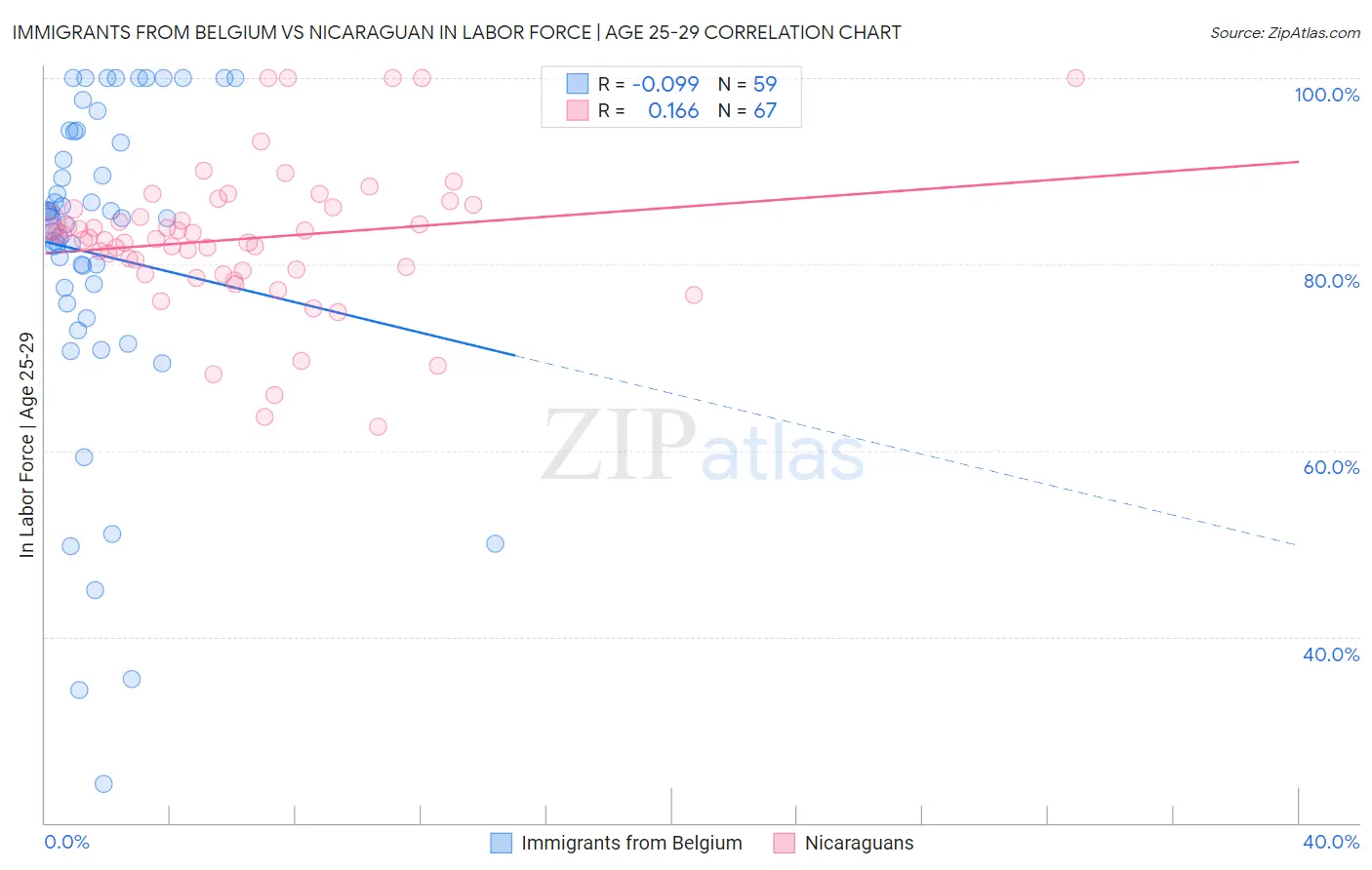 Immigrants from Belgium vs Nicaraguan In Labor Force | Age 25-29