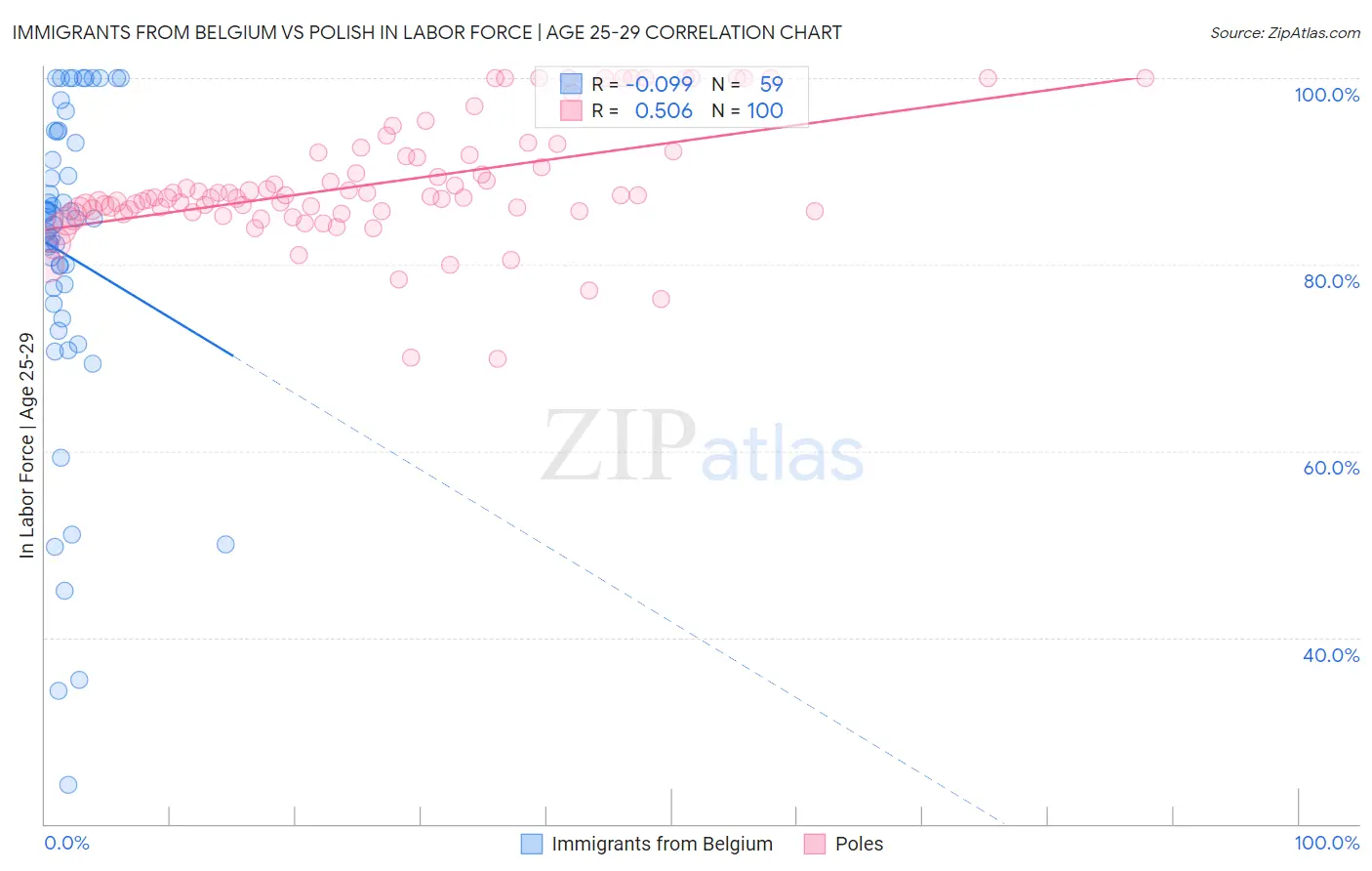 Immigrants from Belgium vs Polish In Labor Force | Age 25-29