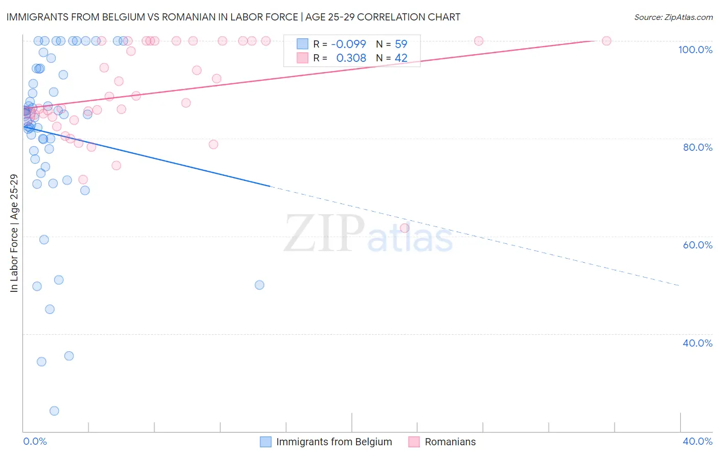 Immigrants from Belgium vs Romanian In Labor Force | Age 25-29