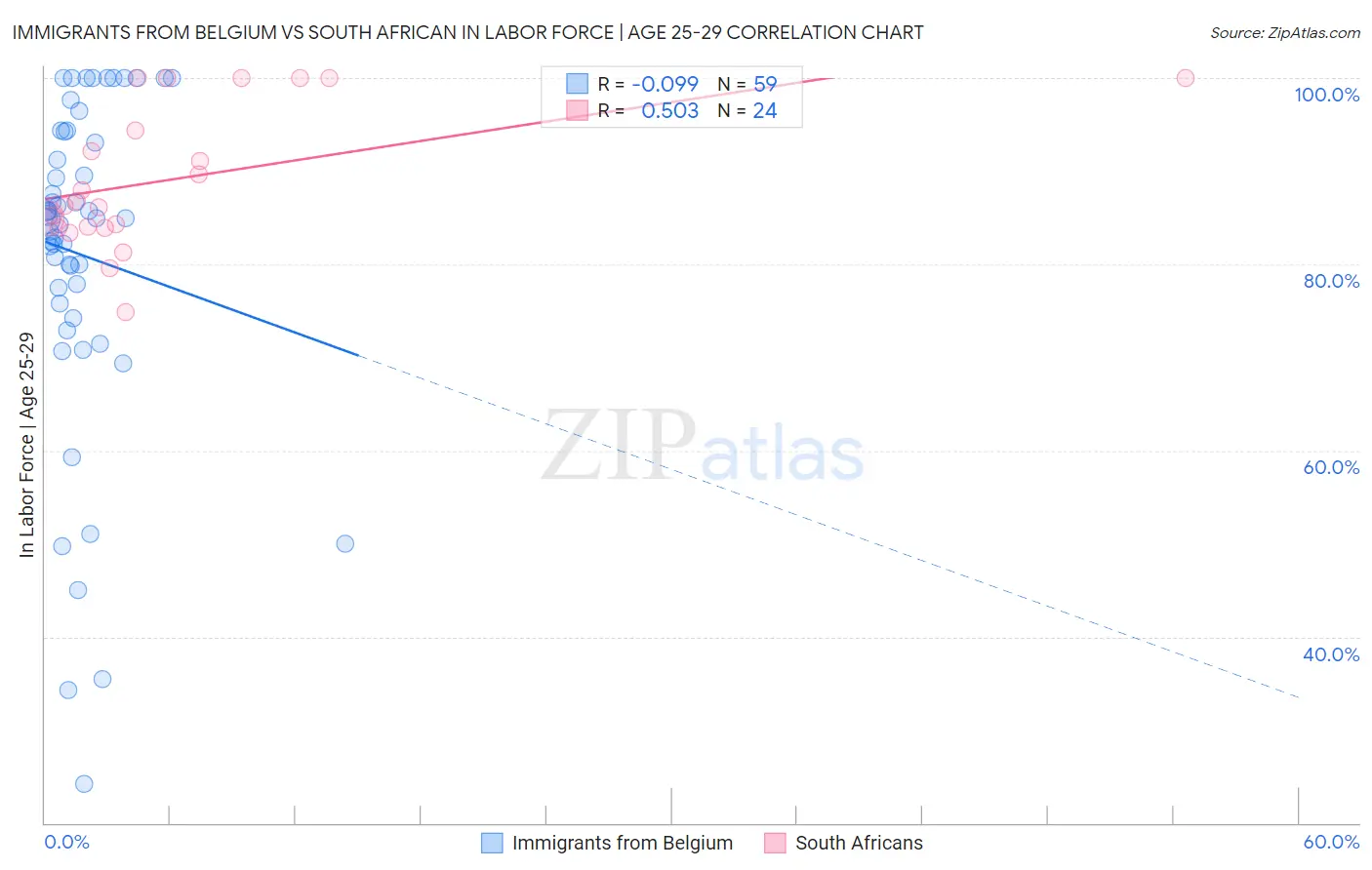 Immigrants from Belgium vs South African In Labor Force | Age 25-29