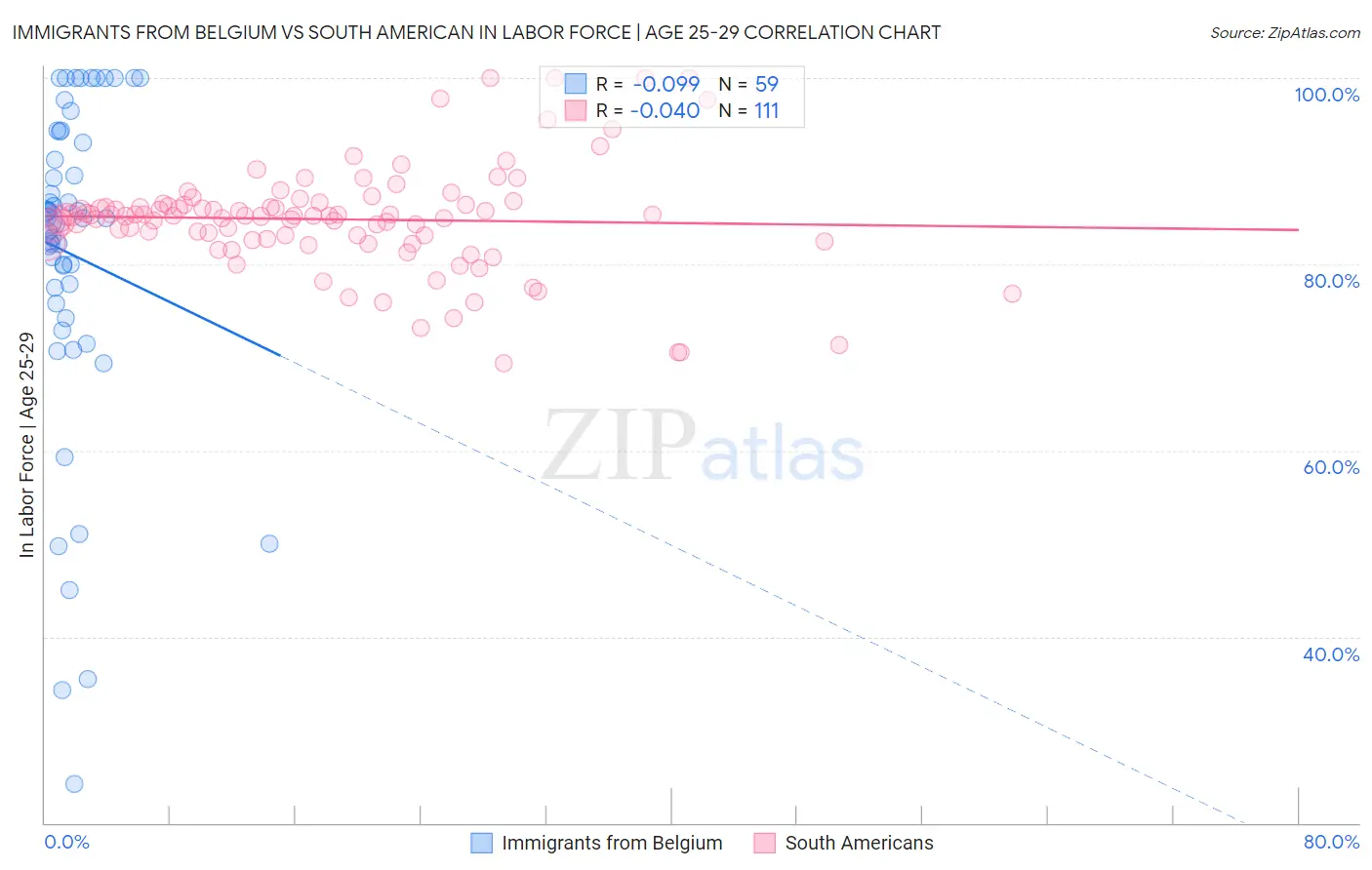 Immigrants from Belgium vs South American In Labor Force | Age 25-29