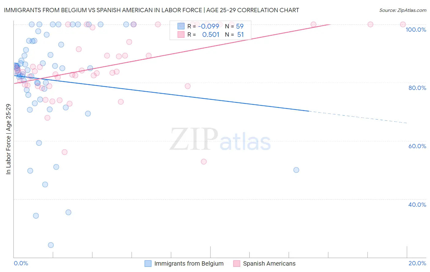 Immigrants from Belgium vs Spanish American In Labor Force | Age 25-29