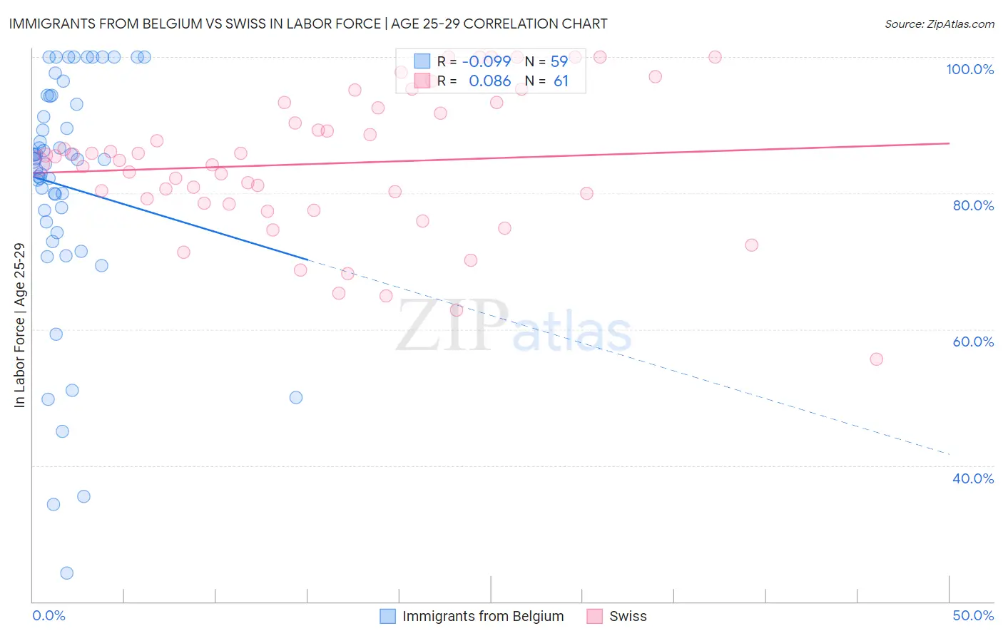 Immigrants from Belgium vs Swiss In Labor Force | Age 25-29