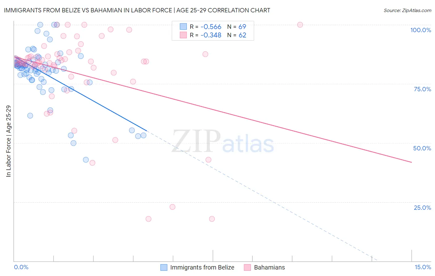 Immigrants from Belize vs Bahamian In Labor Force | Age 25-29