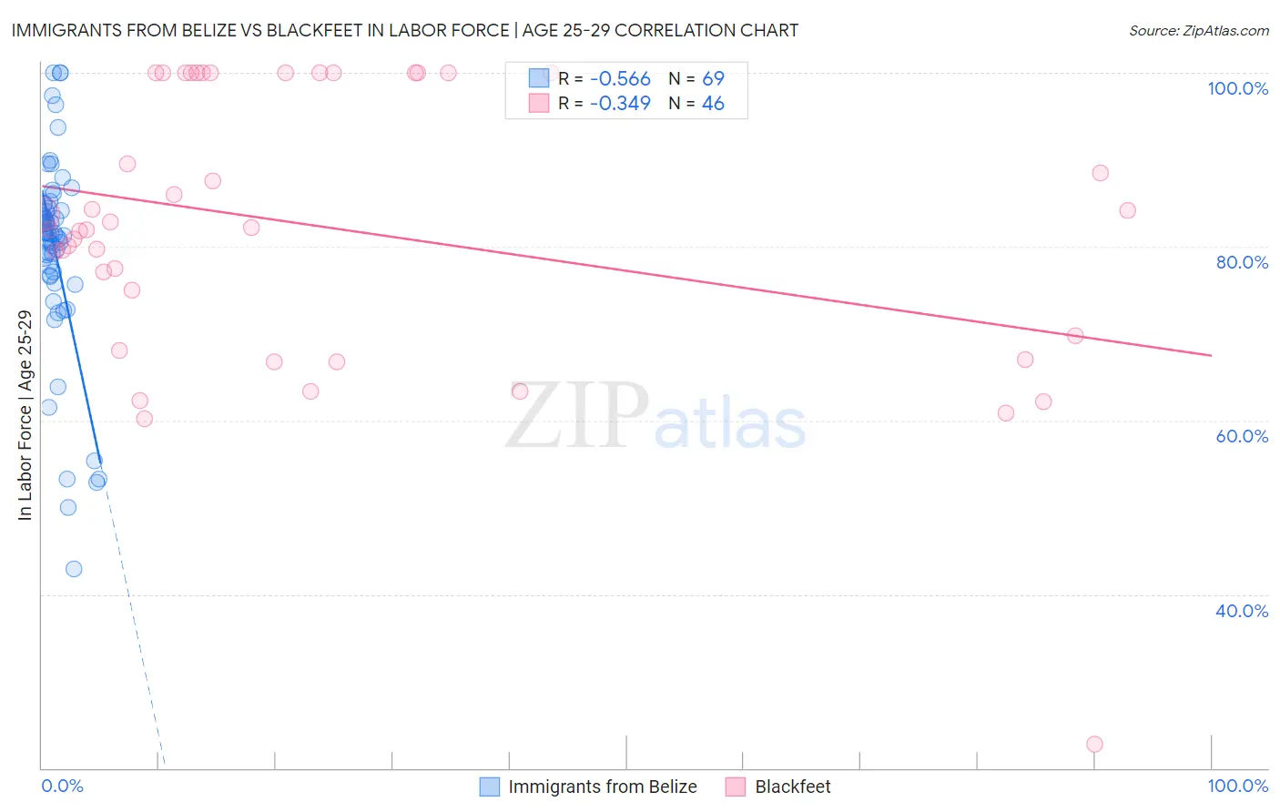 Immigrants from Belize vs Blackfeet In Labor Force | Age 25-29