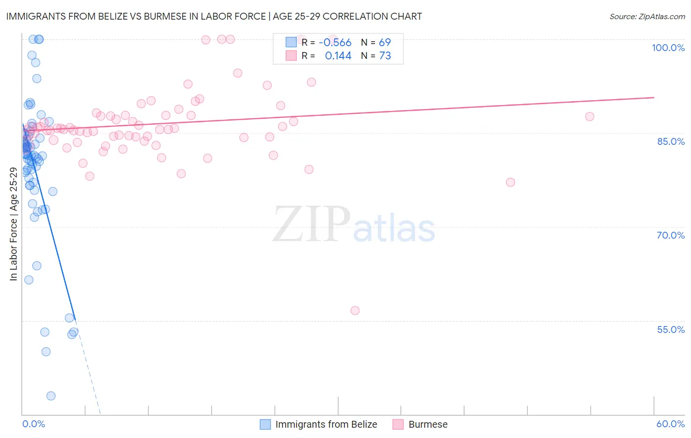 Immigrants from Belize vs Burmese In Labor Force | Age 25-29