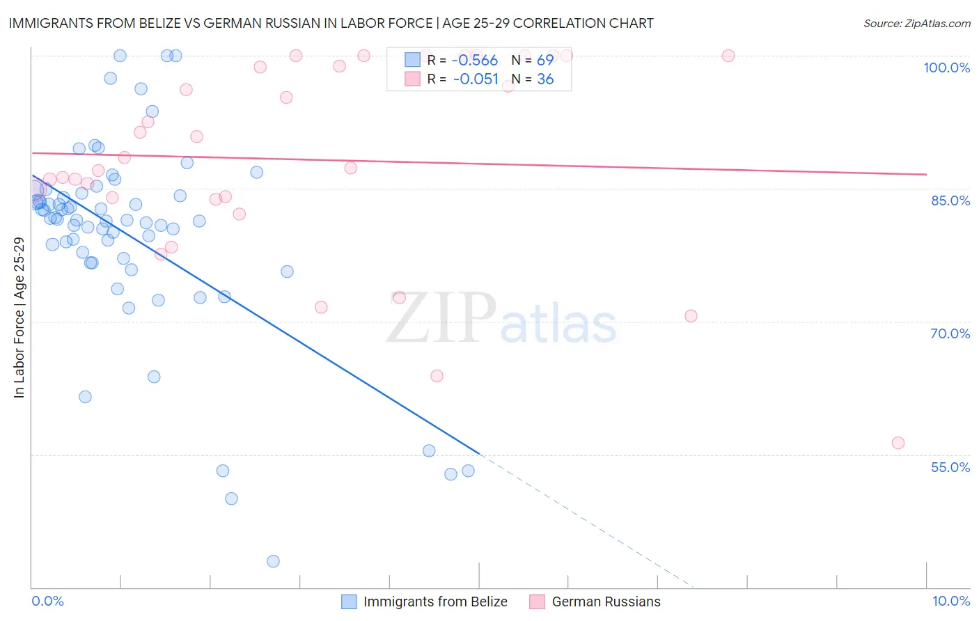 Immigrants from Belize vs German Russian In Labor Force | Age 25-29