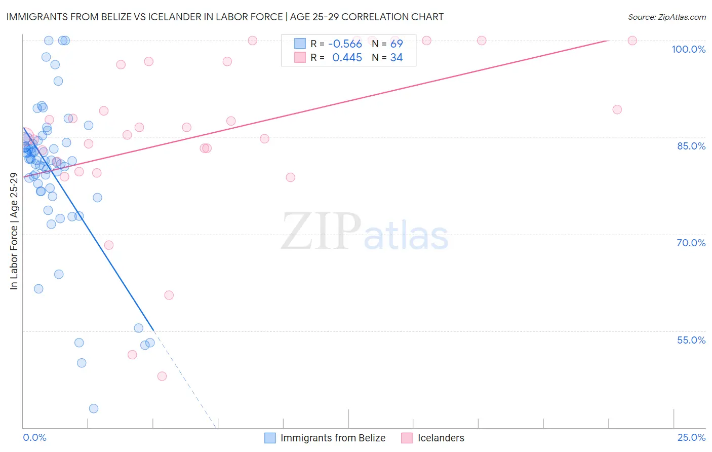 Immigrants from Belize vs Icelander In Labor Force | Age 25-29