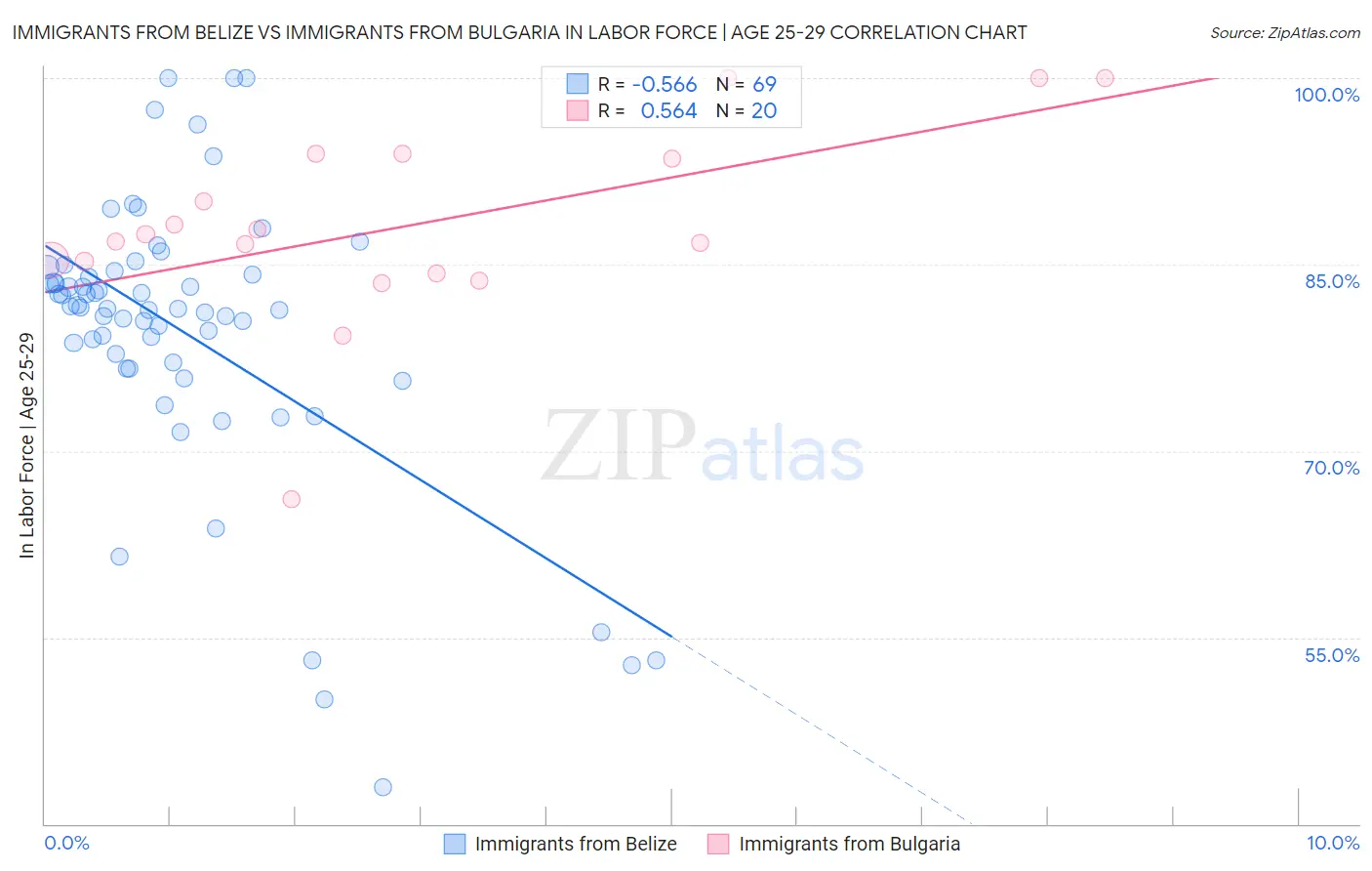 Immigrants from Belize vs Immigrants from Bulgaria In Labor Force | Age 25-29