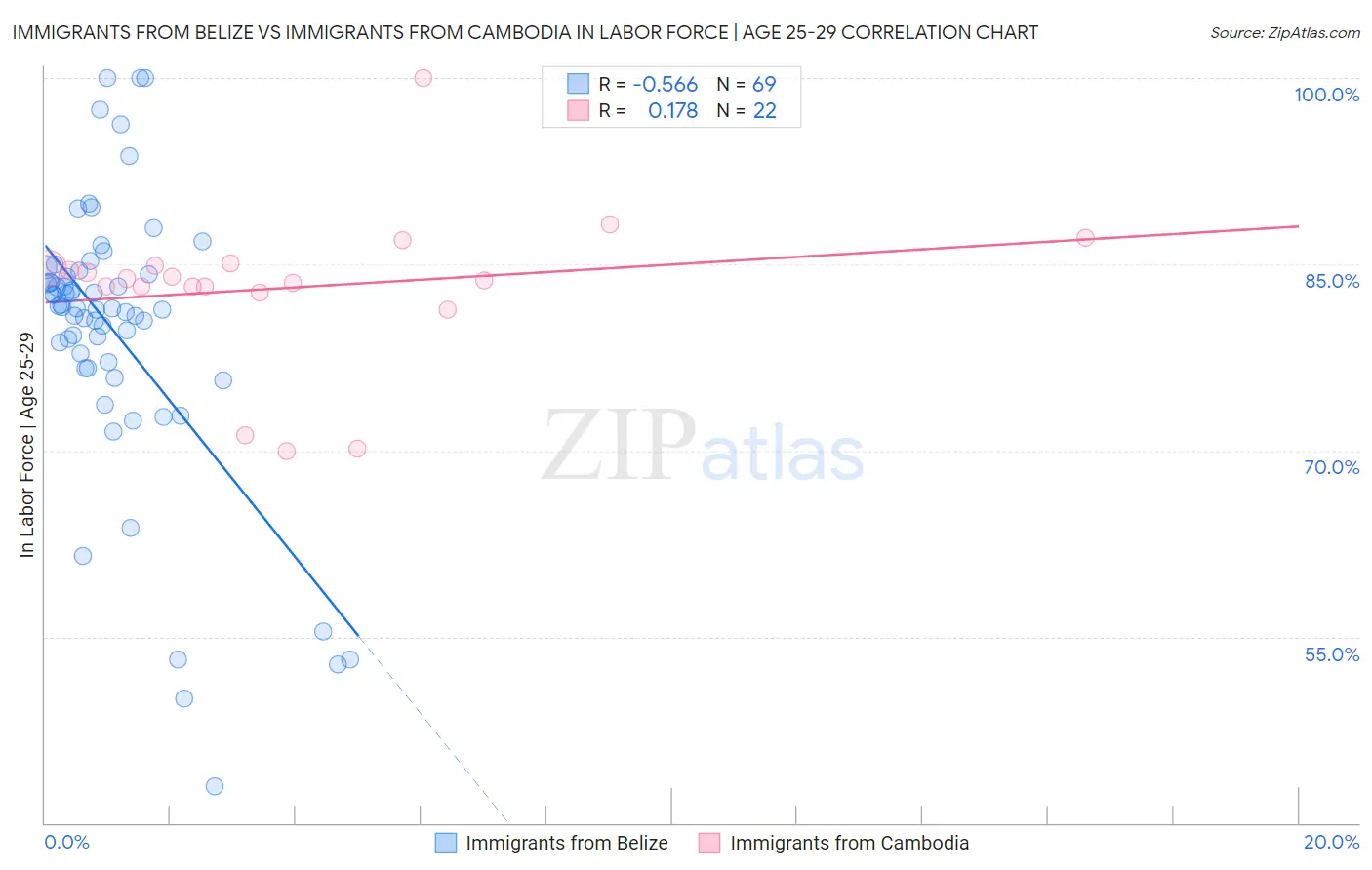 Immigrants from Belize vs Immigrants from Cambodia In Labor Force | Age 25-29