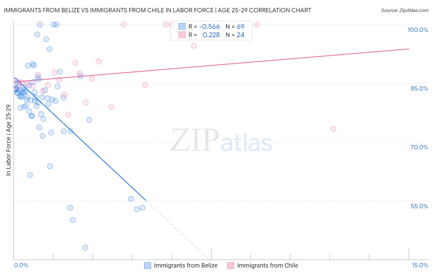 Immigrants from Belize vs Immigrants from Chile In Labor Force | Age 25-29