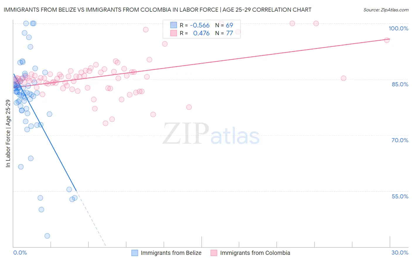 Immigrants from Belize vs Immigrants from Colombia In Labor Force | Age 25-29