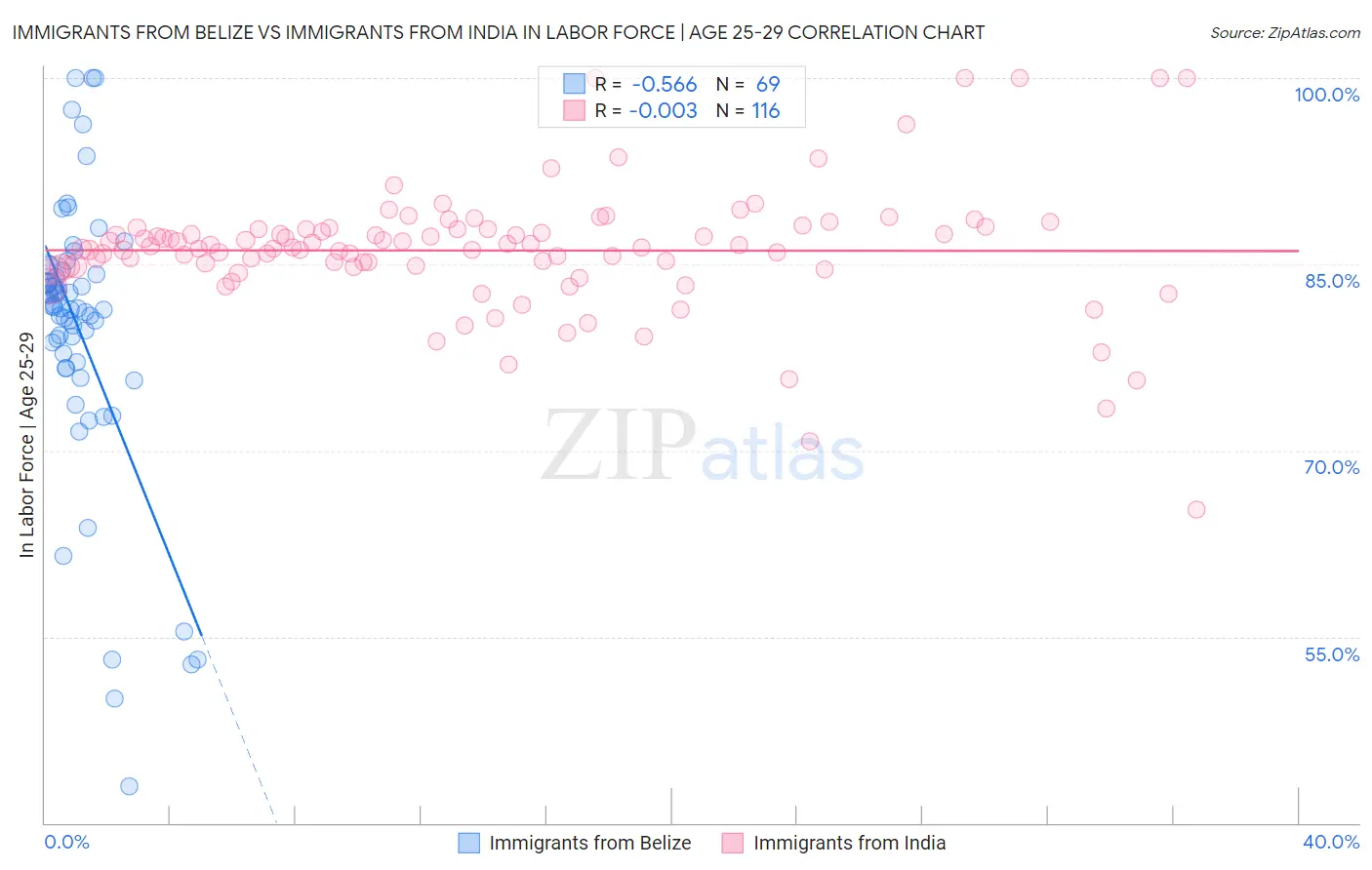 Immigrants from Belize vs Immigrants from India In Labor Force | Age 25-29