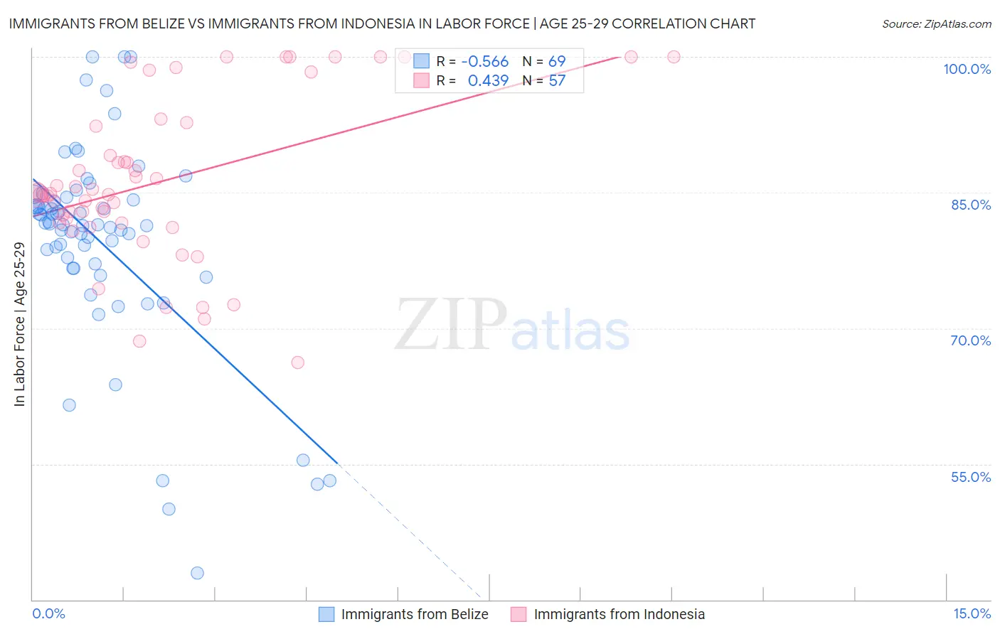 Immigrants from Belize vs Immigrants from Indonesia In Labor Force | Age 25-29