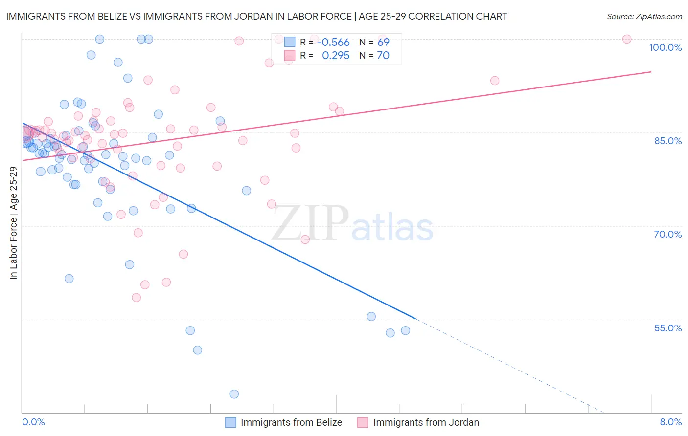 Immigrants from Belize vs Immigrants from Jordan In Labor Force | Age 25-29