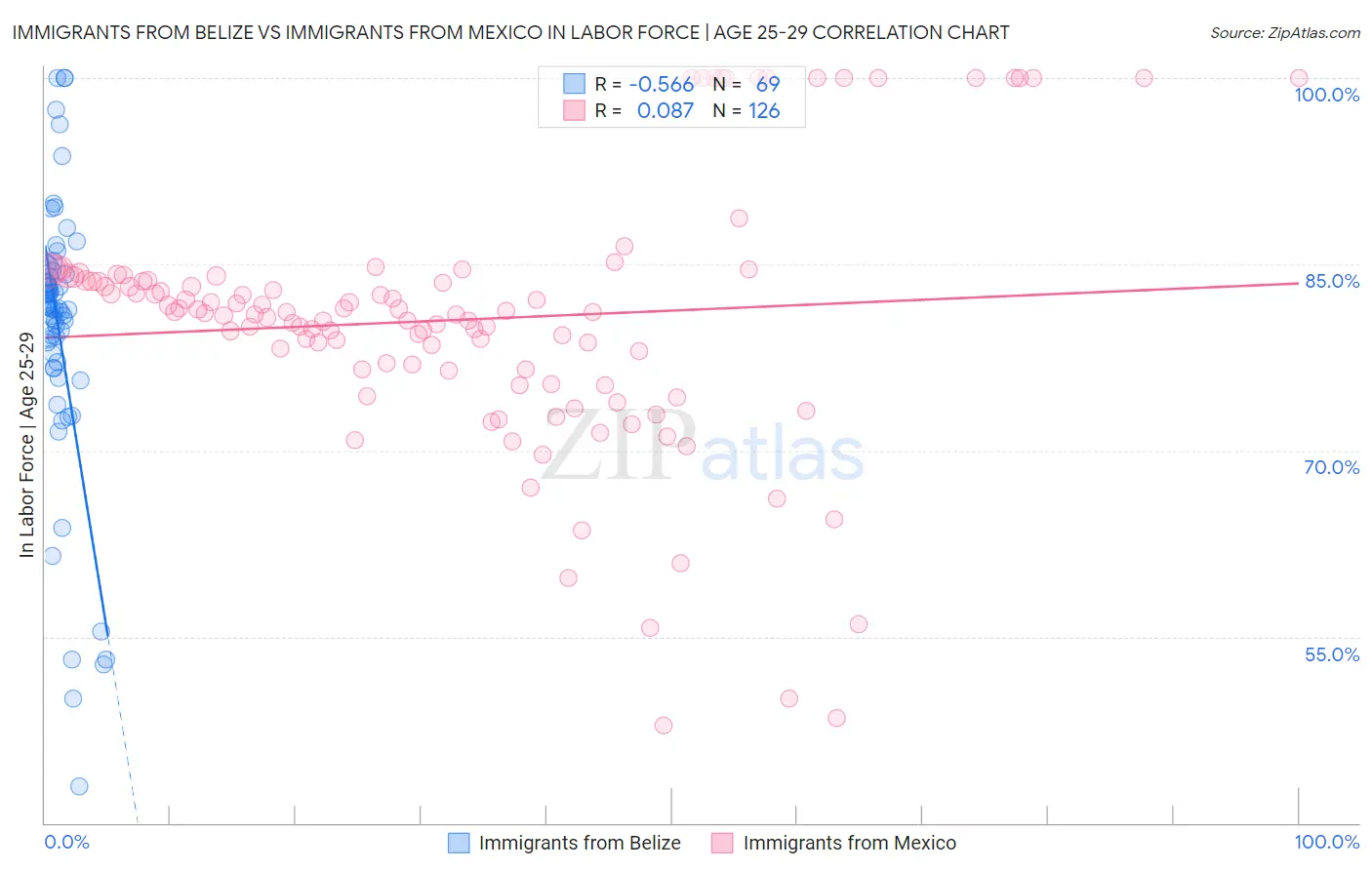 Immigrants from Belize vs Immigrants from Mexico In Labor Force | Age 25-29