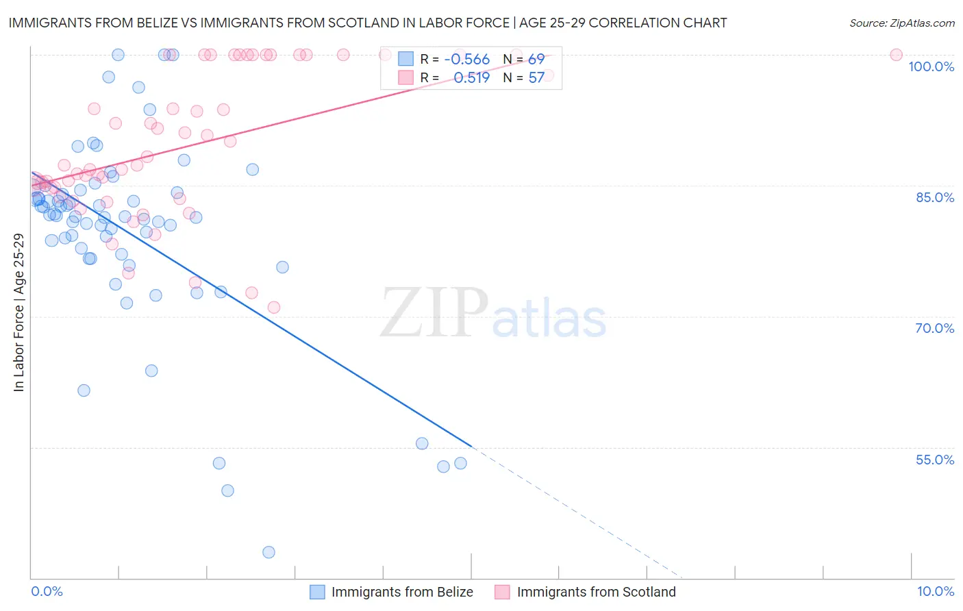 Immigrants from Belize vs Immigrants from Scotland In Labor Force | Age 25-29