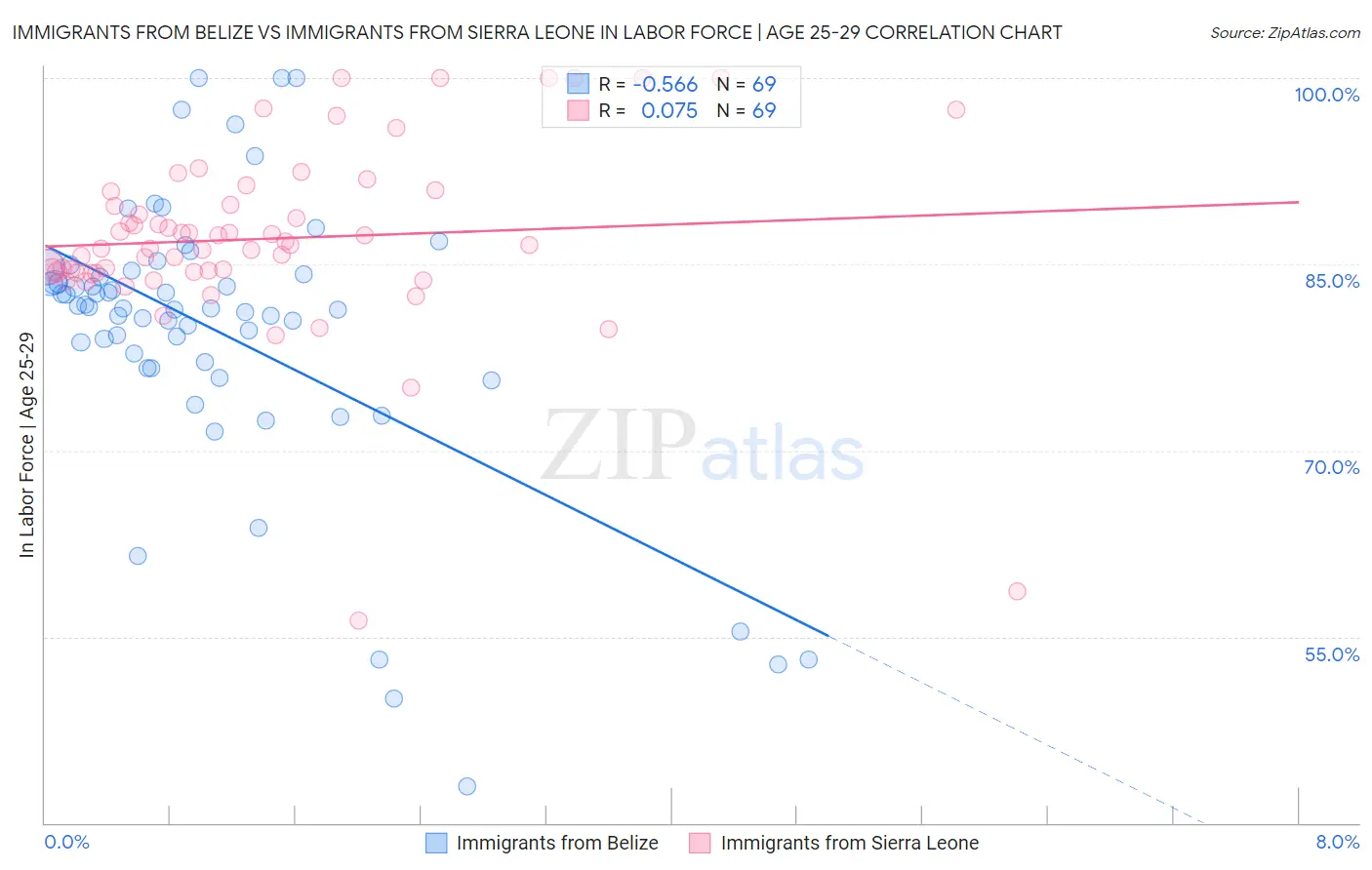 Immigrants from Belize vs Immigrants from Sierra Leone In Labor Force | Age 25-29