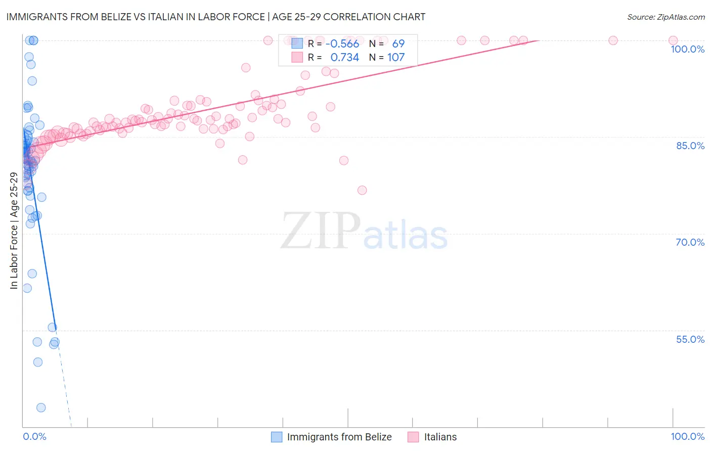 Immigrants from Belize vs Italian In Labor Force | Age 25-29