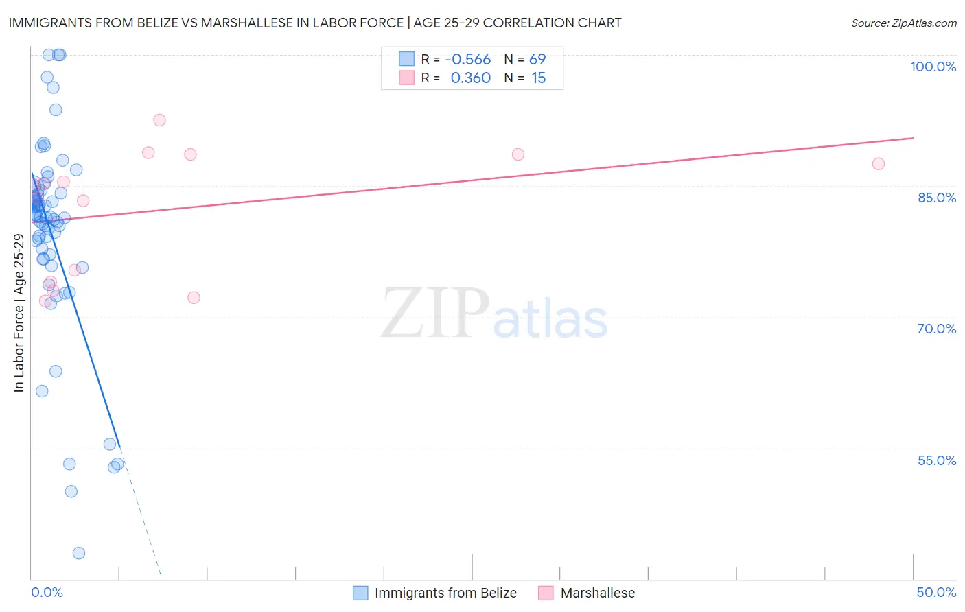 Immigrants from Belize vs Marshallese In Labor Force | Age 25-29