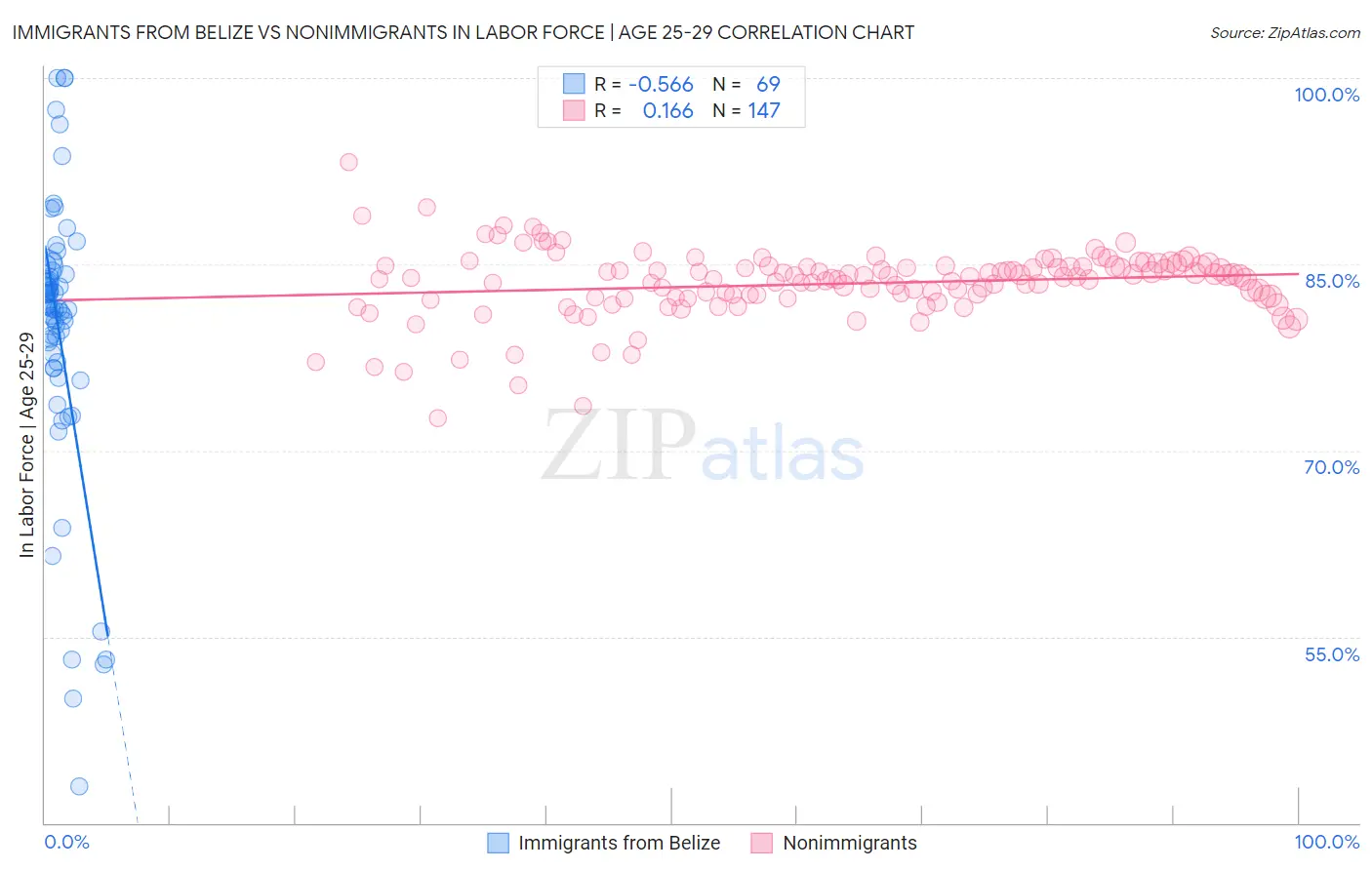 Immigrants from Belize vs Nonimmigrants In Labor Force | Age 25-29