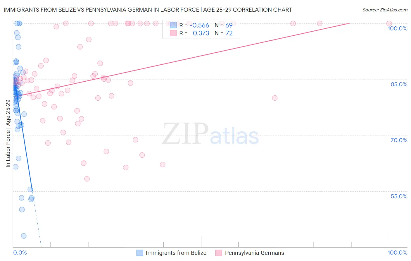 Immigrants from Belize vs Pennsylvania German In Labor Force | Age 25-29