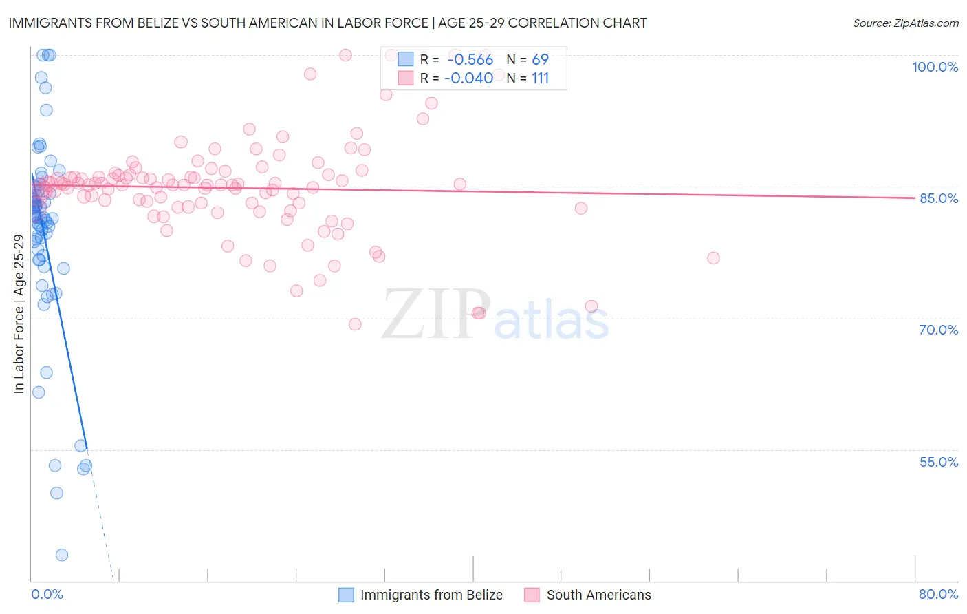 Immigrants from Belize vs South American In Labor Force | Age 25-29