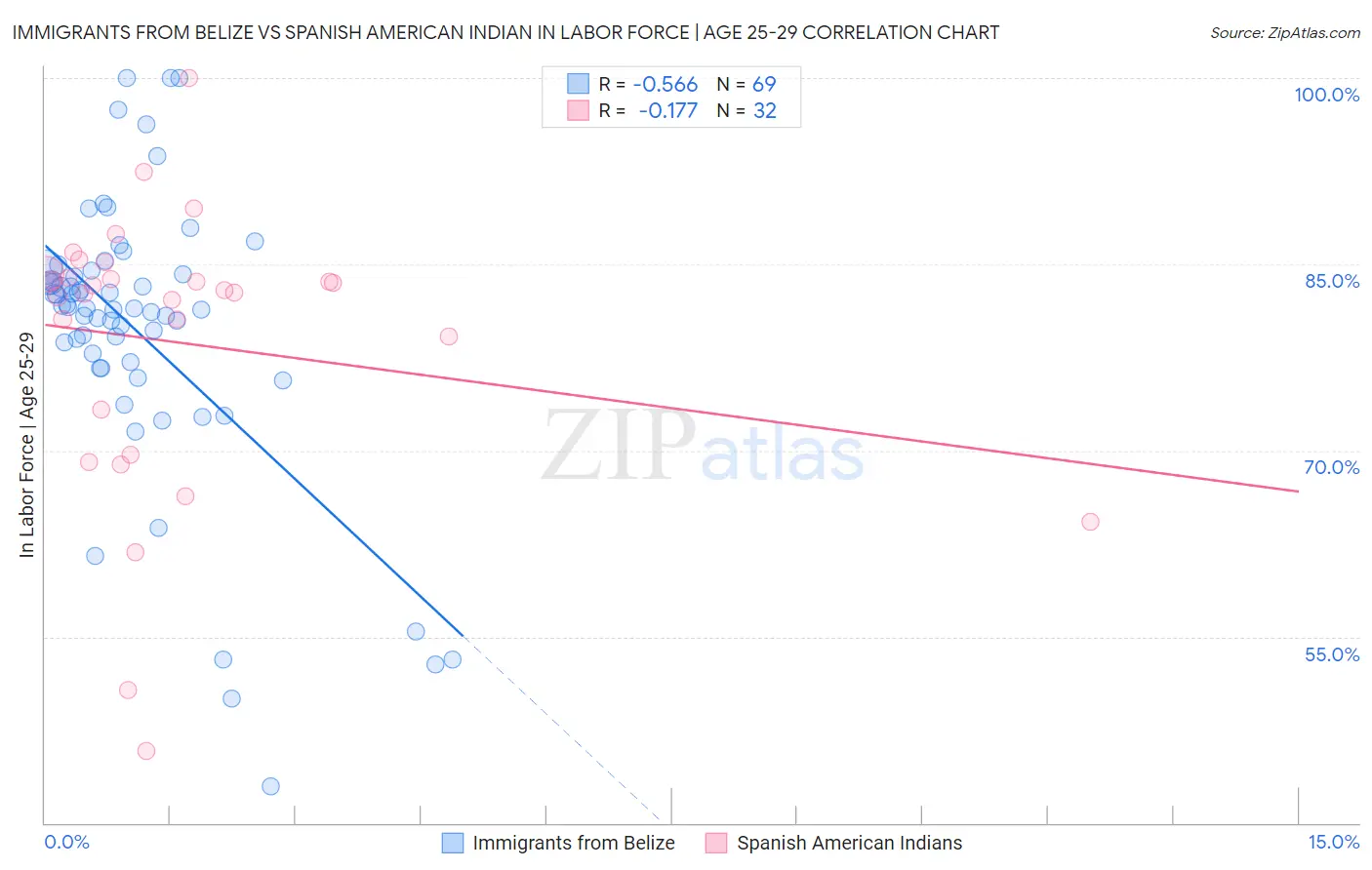 Immigrants from Belize vs Spanish American Indian In Labor Force | Age 25-29