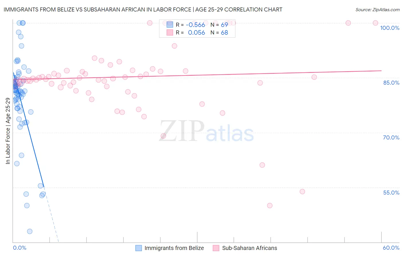 Immigrants from Belize vs Subsaharan African In Labor Force | Age 25-29