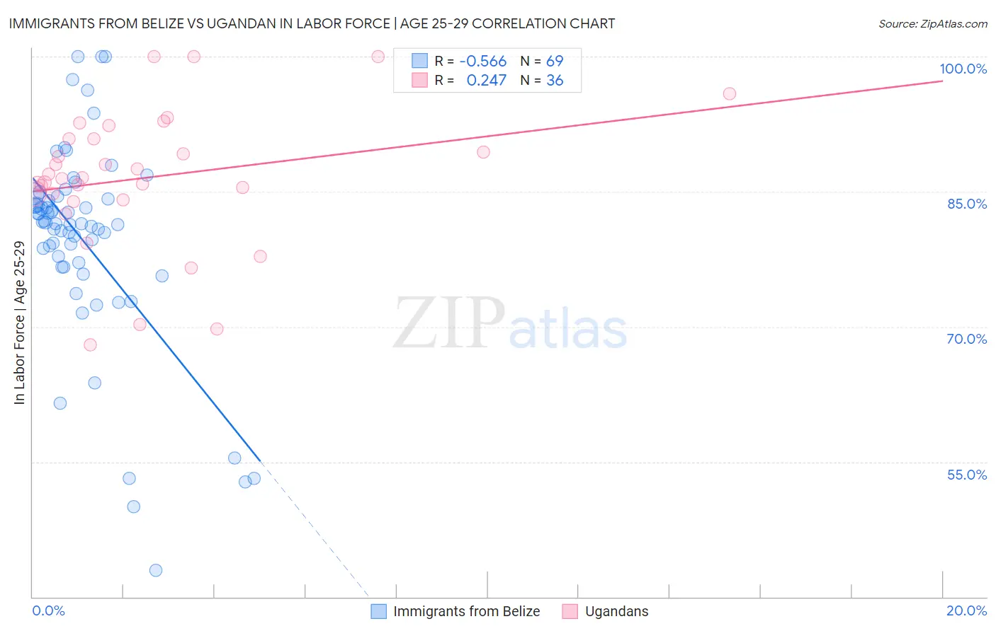 Immigrants from Belize vs Ugandan In Labor Force | Age 25-29