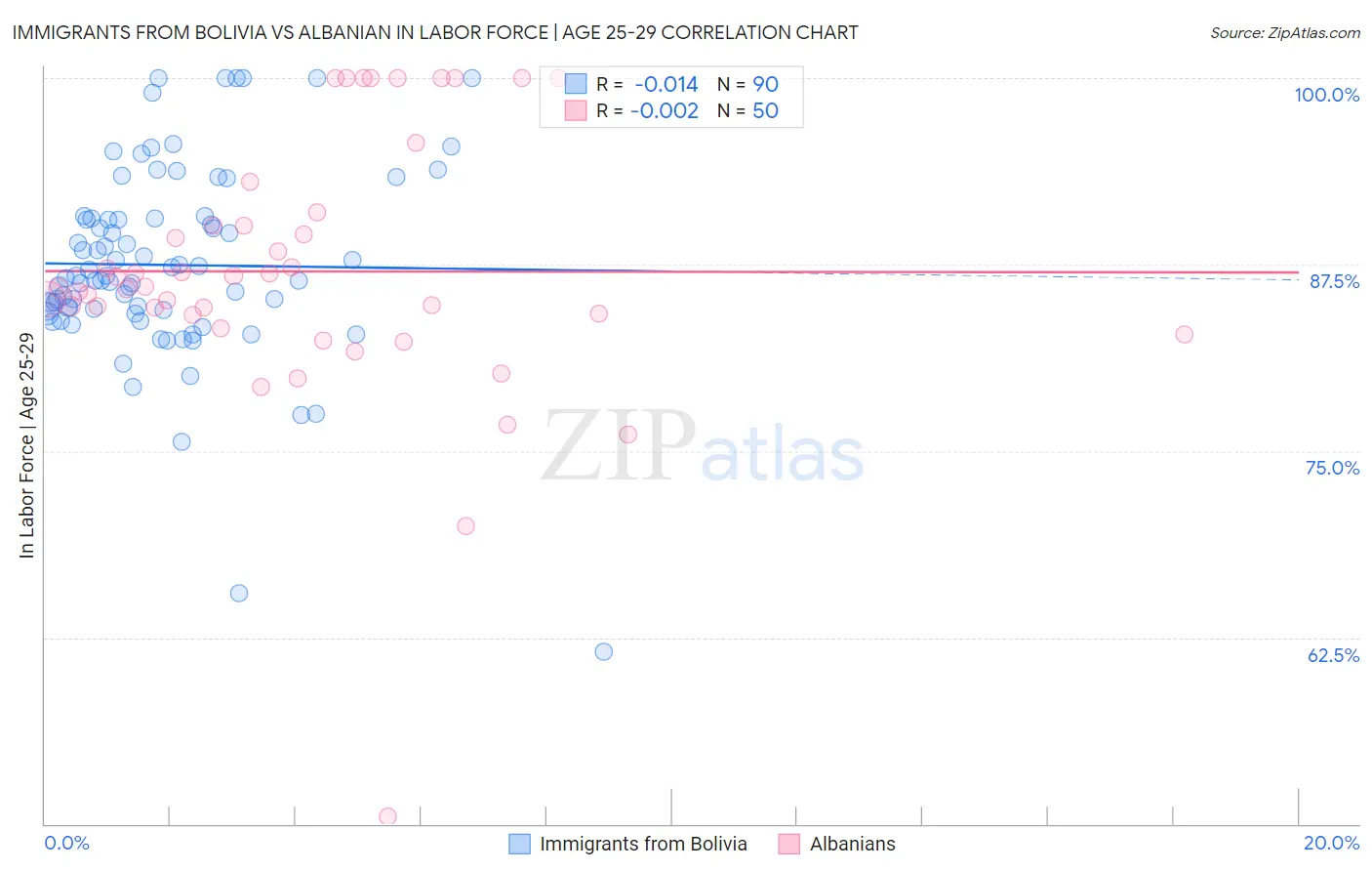 Immigrants from Bolivia vs Albanian In Labor Force | Age 25-29