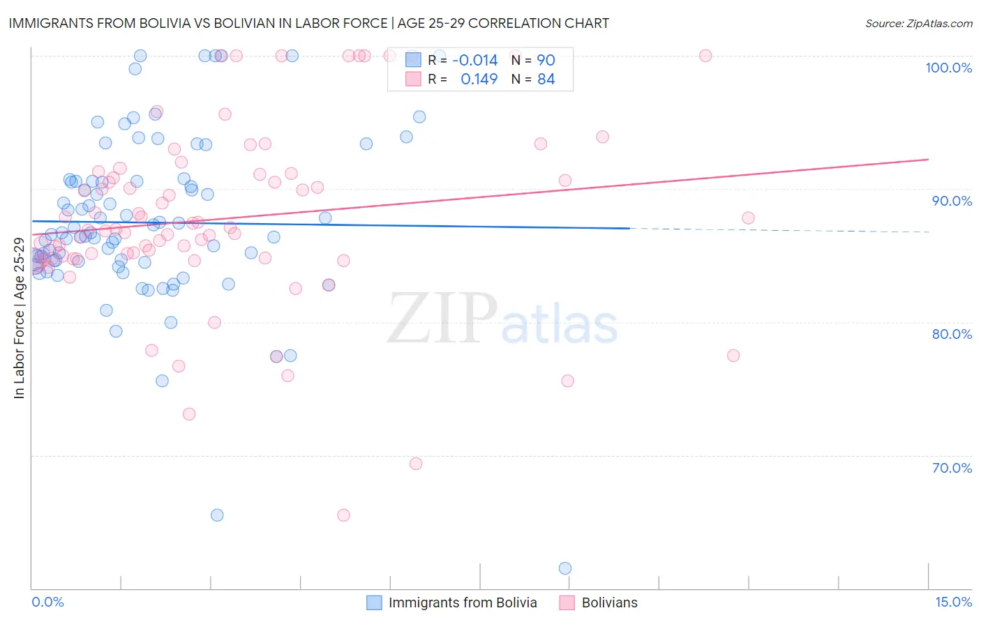 Immigrants from Bolivia vs Bolivian In Labor Force | Age 25-29