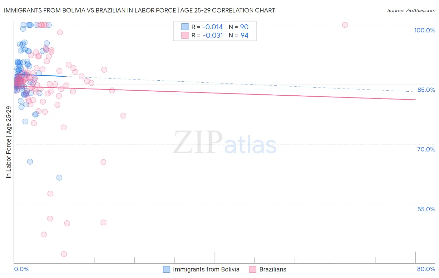 Immigrants from Bolivia vs Brazilian In Labor Force | Age 25-29