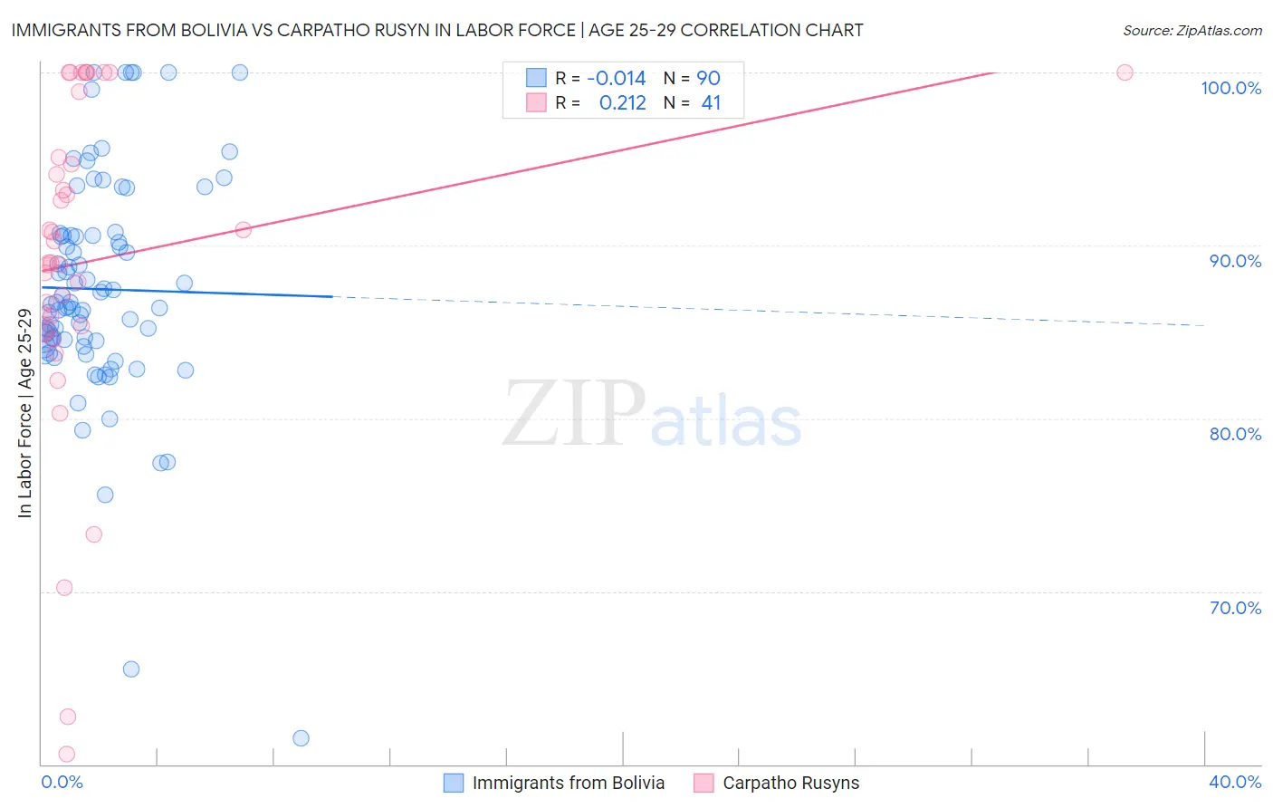 Immigrants from Bolivia vs Carpatho Rusyn In Labor Force | Age 25-29