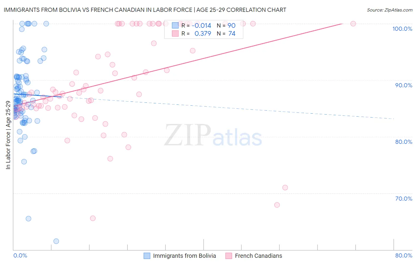 Immigrants from Bolivia vs French Canadian In Labor Force | Age 25-29