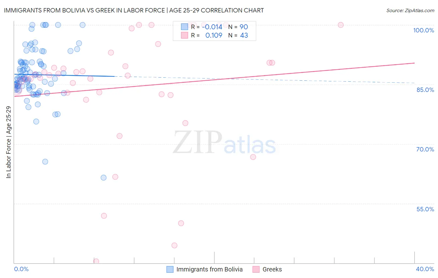 Immigrants from Bolivia vs Greek In Labor Force | Age 25-29