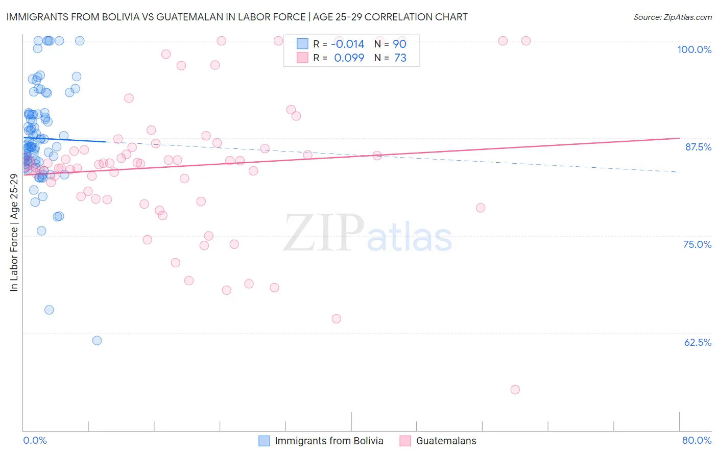 Immigrants from Bolivia vs Guatemalan In Labor Force | Age 25-29