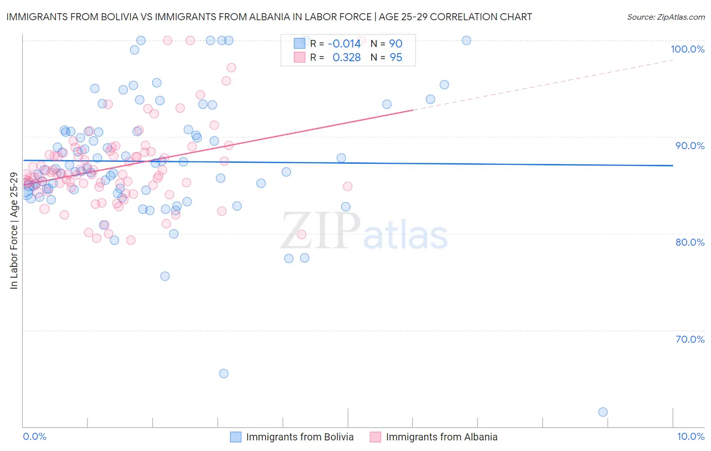 Immigrants from Bolivia vs Immigrants from Albania In Labor Force | Age 25-29