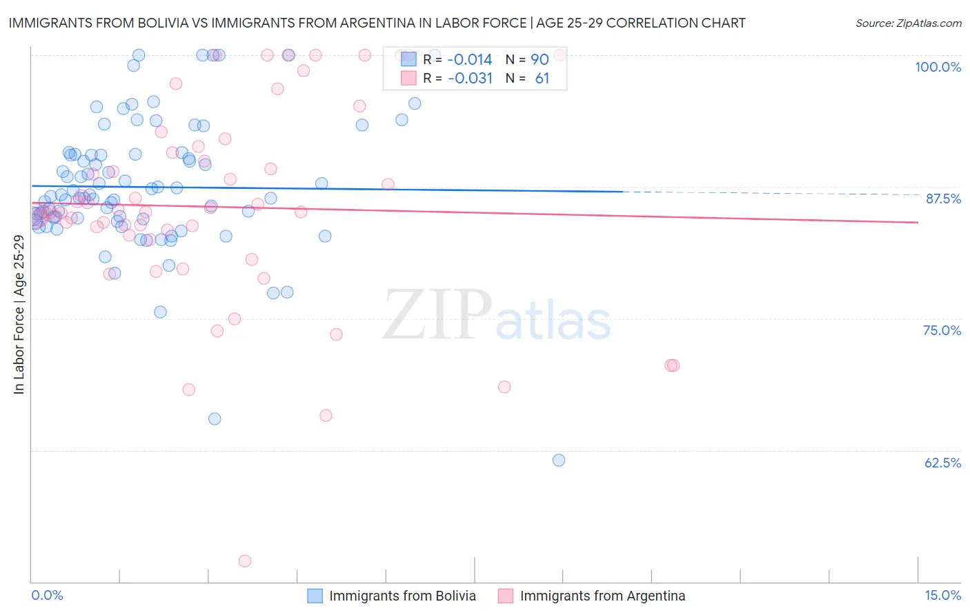 Immigrants from Bolivia vs Immigrants from Argentina In Labor Force | Age 25-29