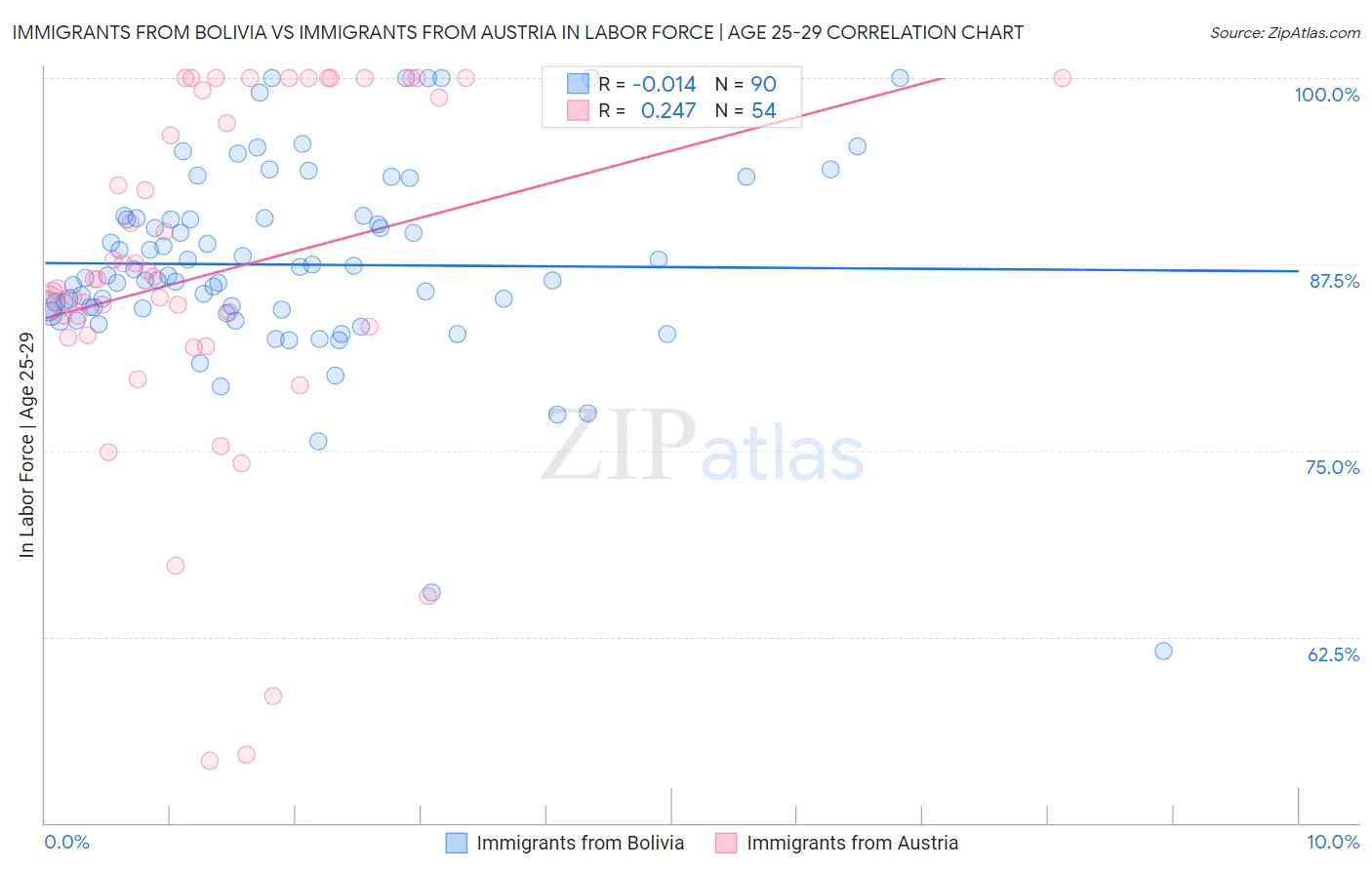 Immigrants from Bolivia vs Immigrants from Austria In Labor Force | Age 25-29