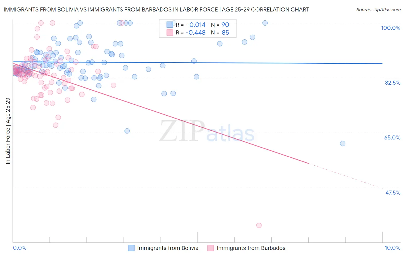 Immigrants from Bolivia vs Immigrants from Barbados In Labor Force | Age 25-29