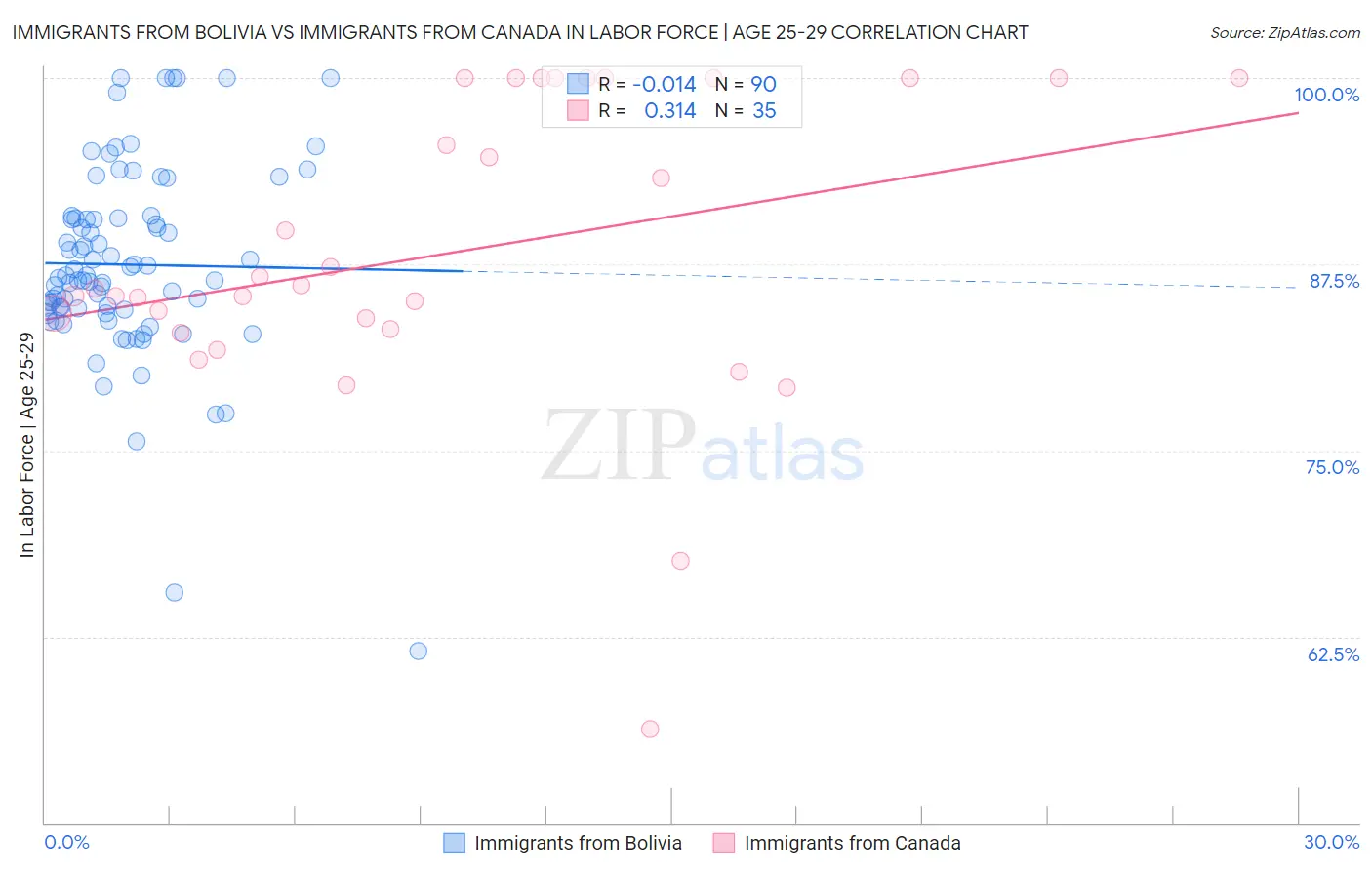 Immigrants from Bolivia vs Immigrants from Canada In Labor Force | Age 25-29