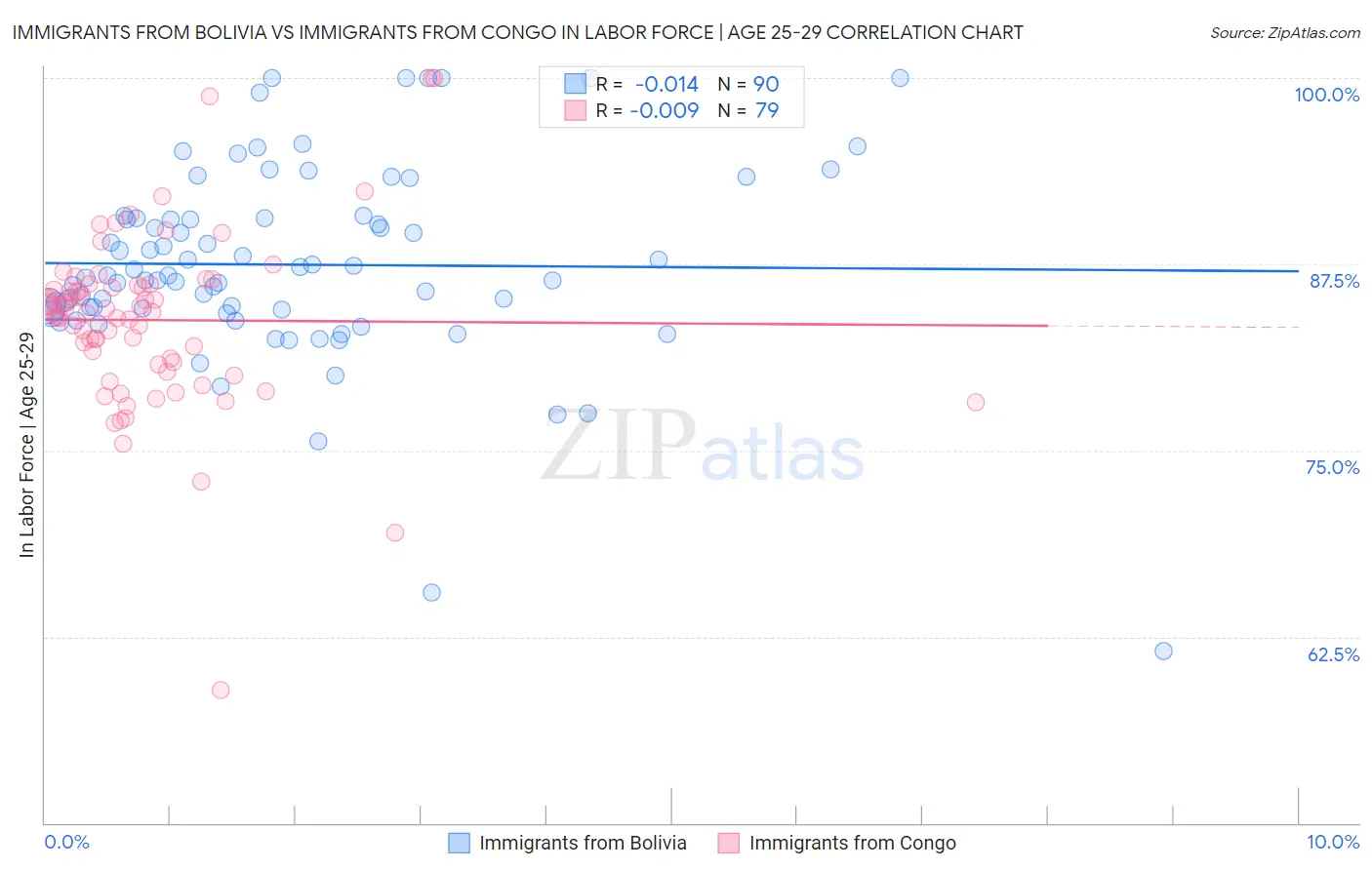 Immigrants from Bolivia vs Immigrants from Congo In Labor Force | Age 25-29