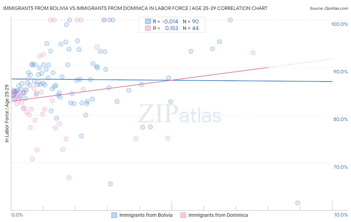 Immigrants from Bolivia vs Immigrants from Dominica In Labor Force | Age 25-29