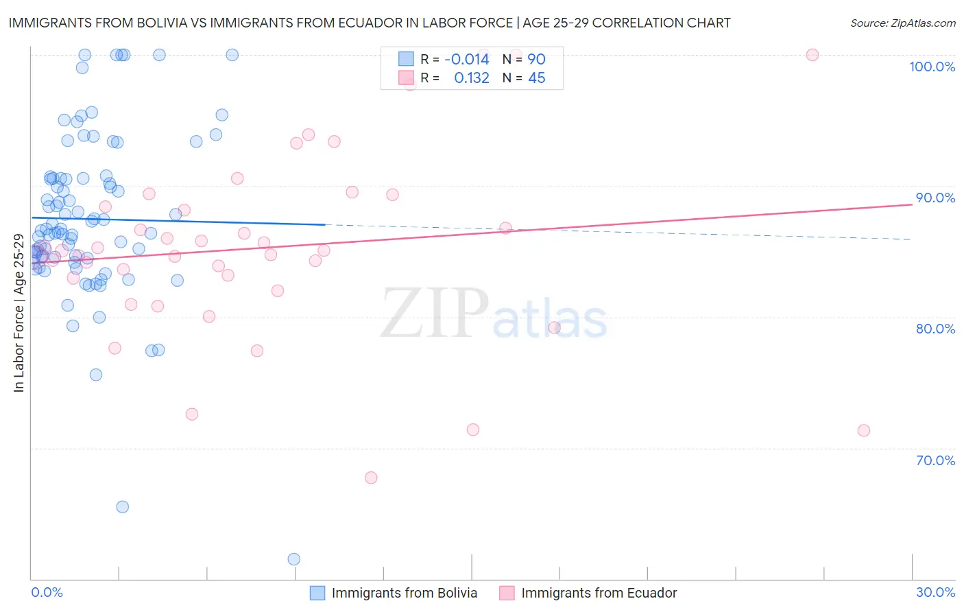 Immigrants from Bolivia vs Immigrants from Ecuador In Labor Force | Age 25-29