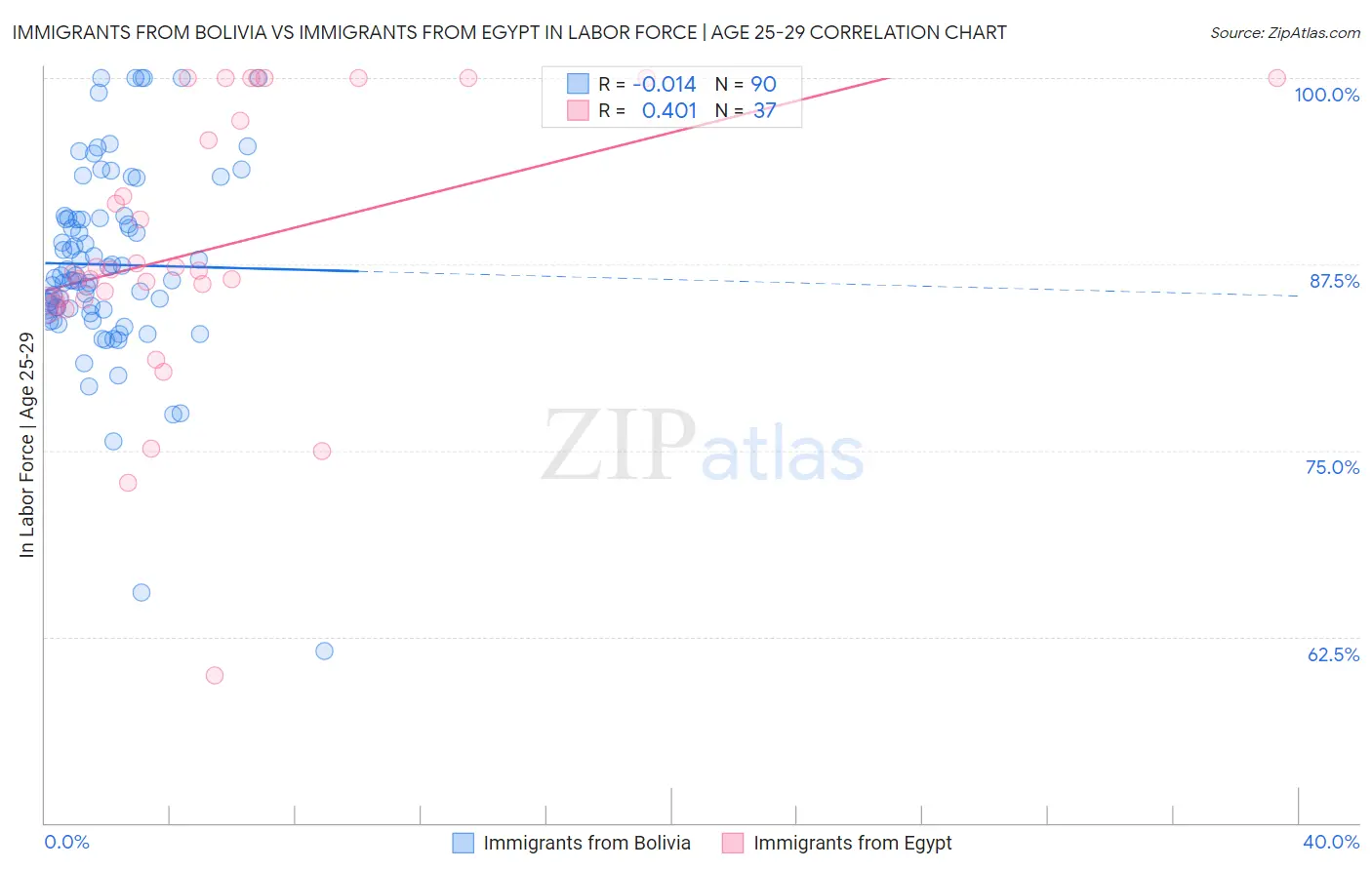 Immigrants from Bolivia vs Immigrants from Egypt In Labor Force | Age 25-29