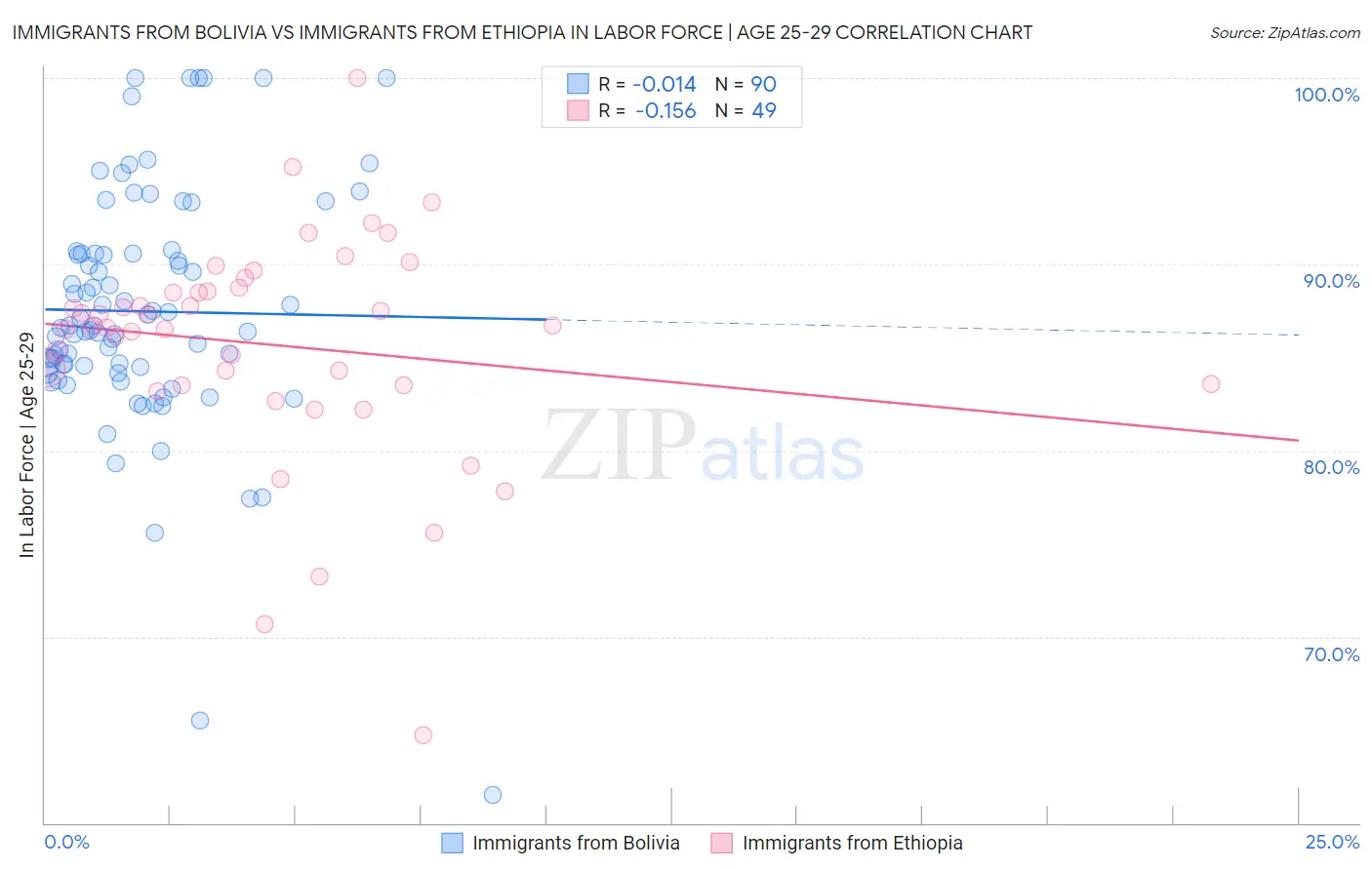 Immigrants from Bolivia vs Immigrants from Ethiopia In Labor Force | Age 25-29