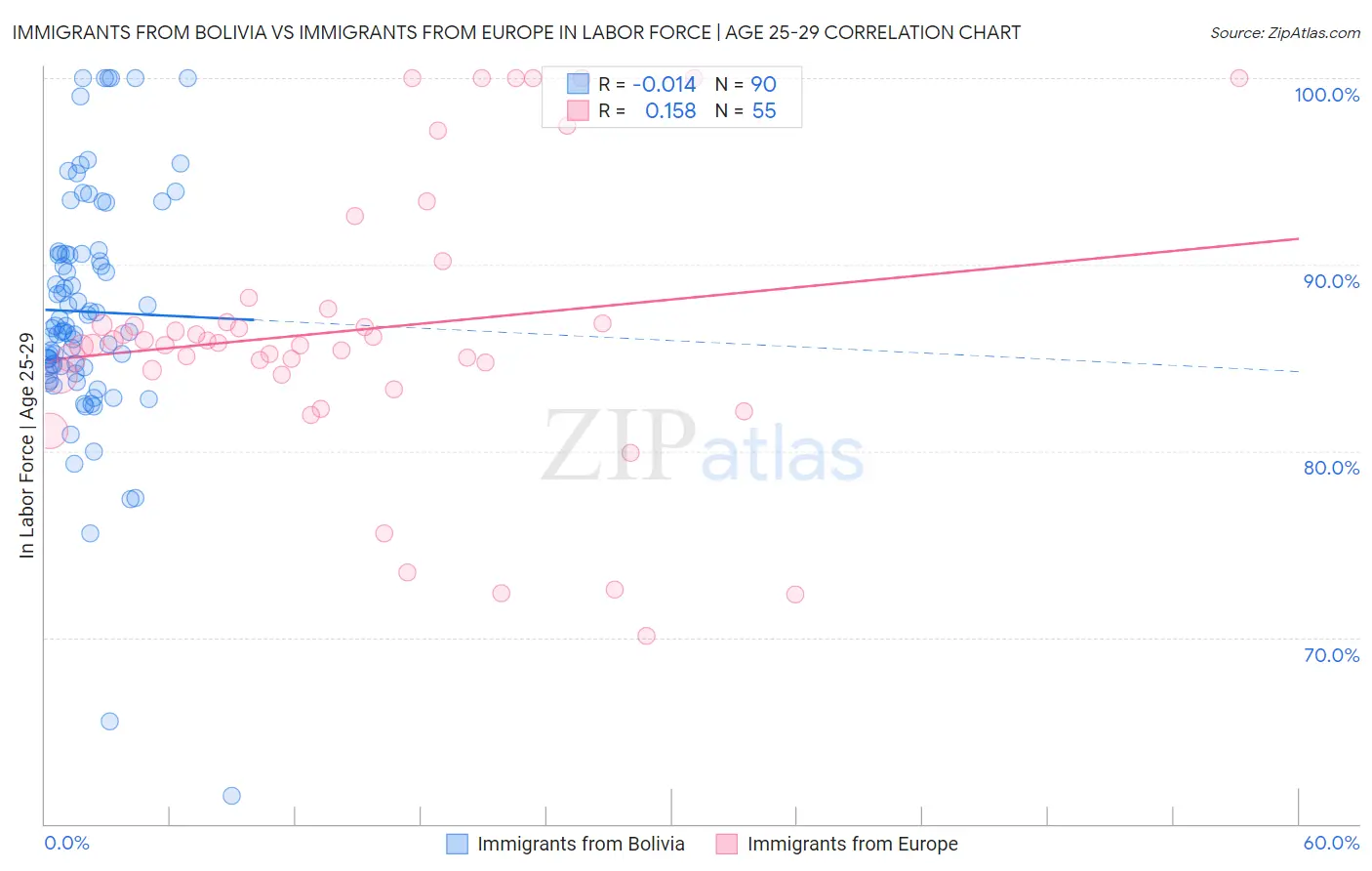 Immigrants from Bolivia vs Immigrants from Europe In Labor Force | Age 25-29