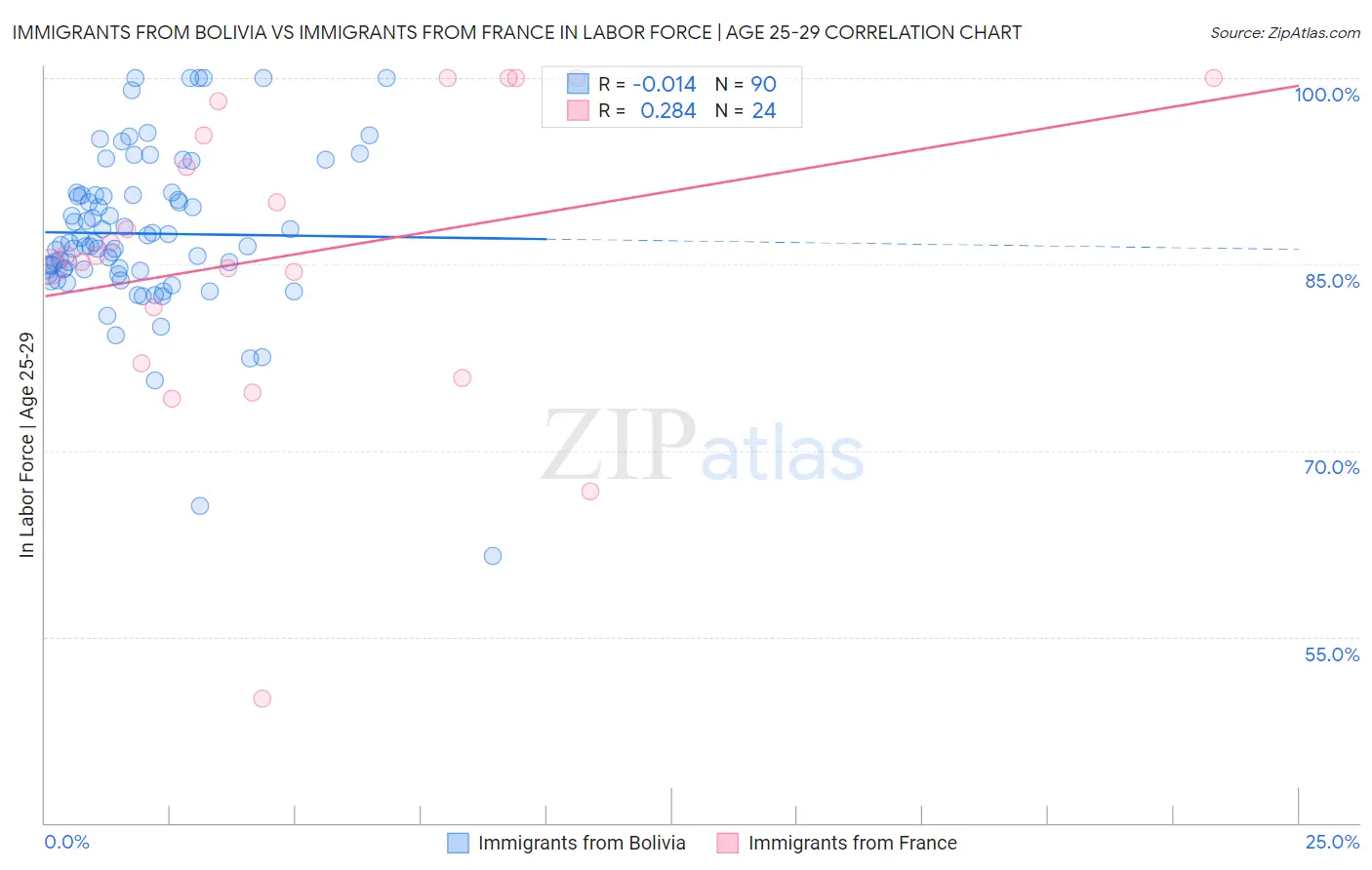 Immigrants from Bolivia vs Immigrants from France In Labor Force | Age 25-29