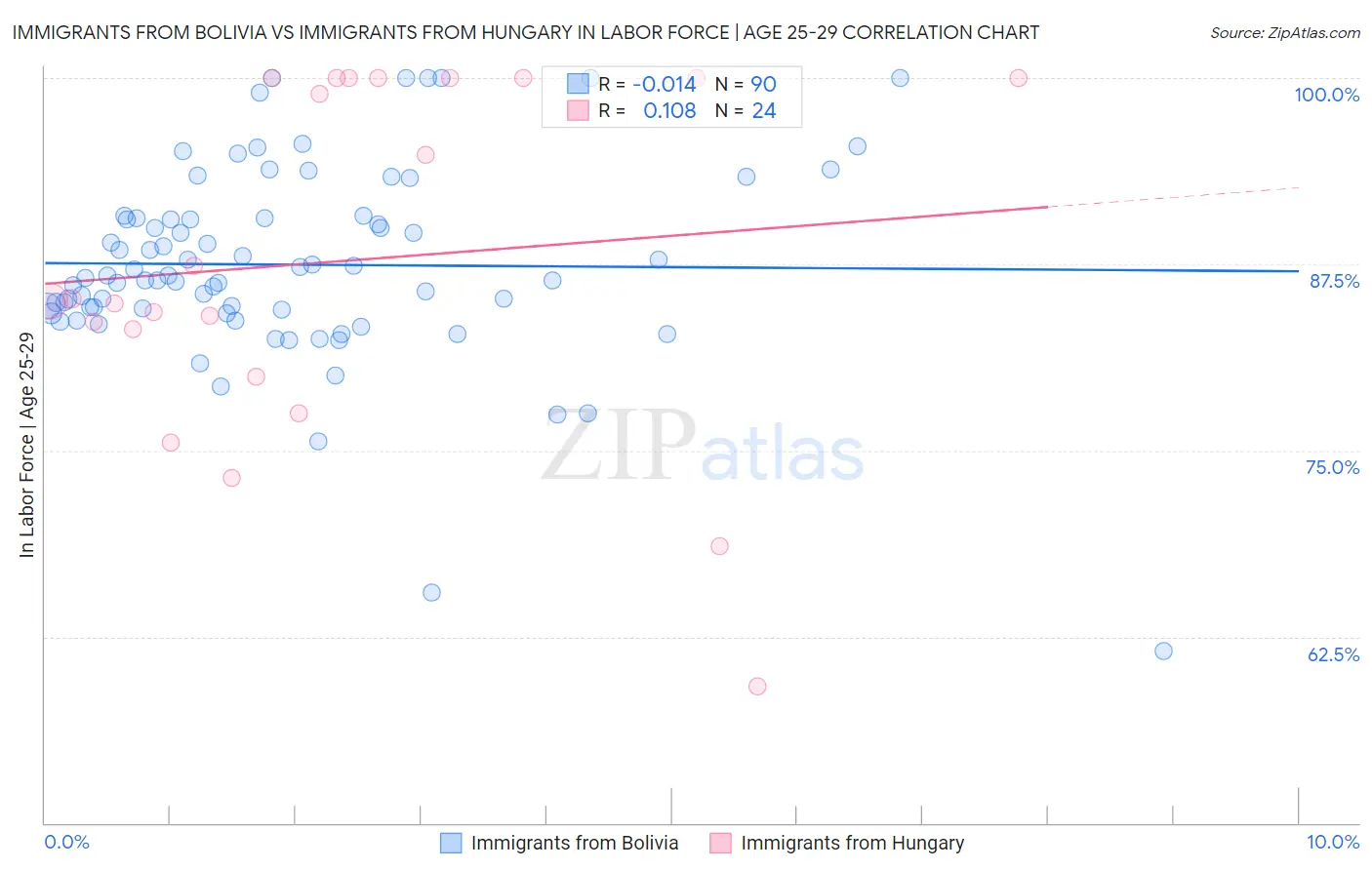 Immigrants from Bolivia vs Immigrants from Hungary In Labor Force | Age 25-29